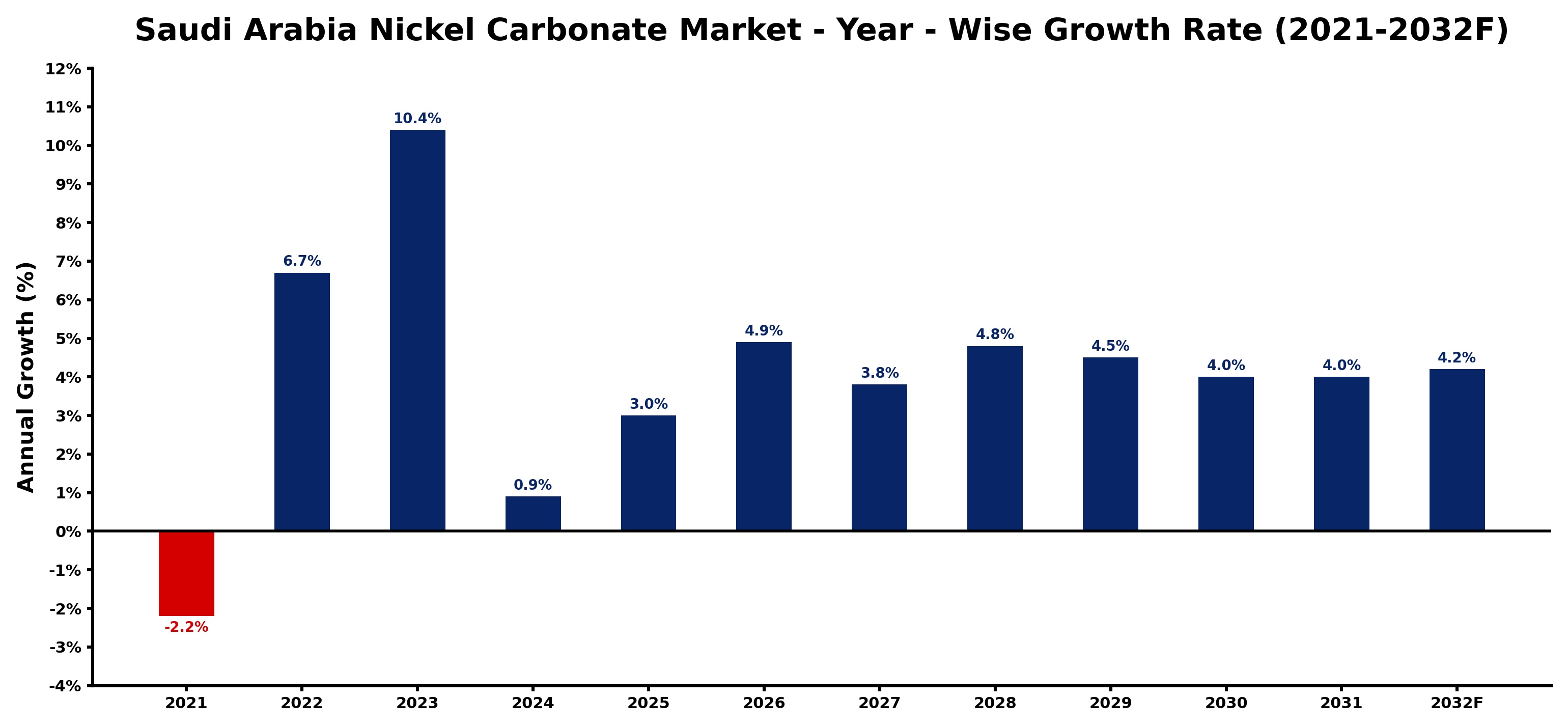 Saudi Arabia Nickel Carbonate Market Year-wise Growth Rate and Key Drivers