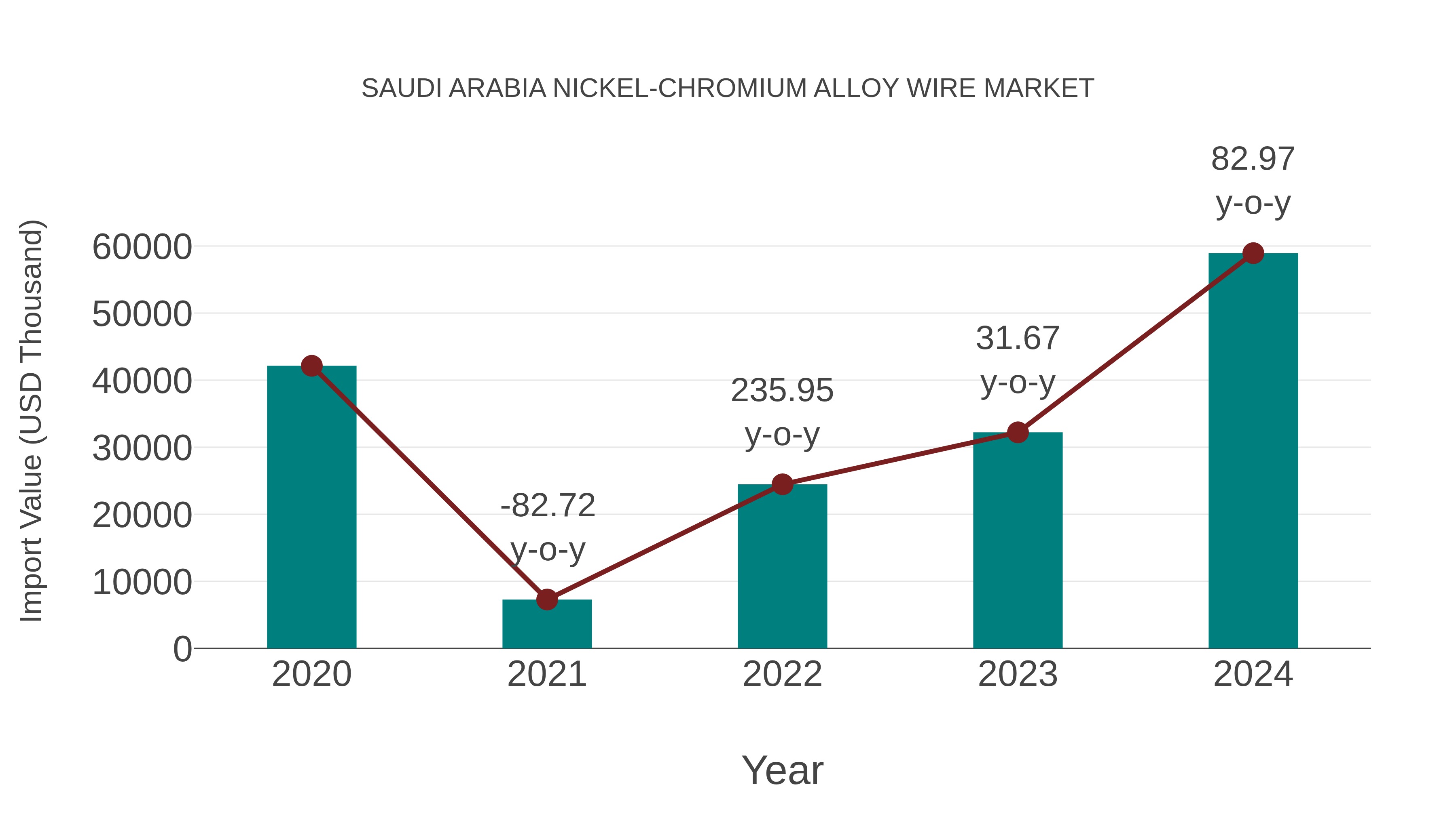 Saudi Arabia Nickel-chromium Alloy Wire Market: Import Trend Analysis