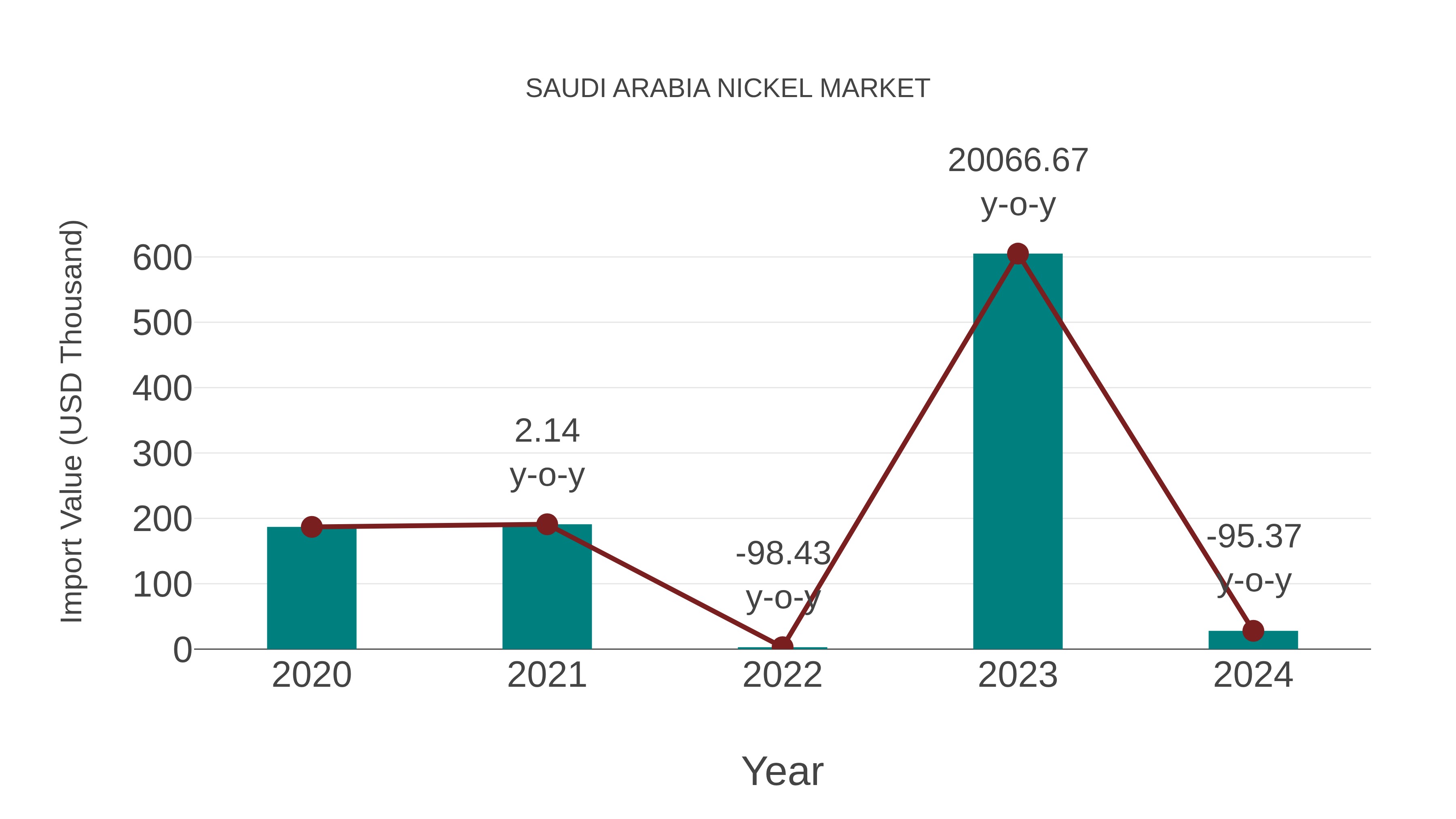 Saudi Arabia Nickel Market: Import Trend Analysis