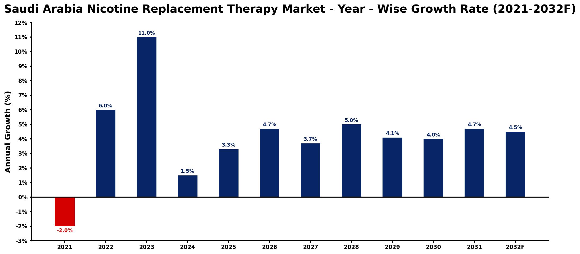 Saudi Arabia Nicotine Replacement Therapy Market Year-wise Growth Rate and Key Drivers