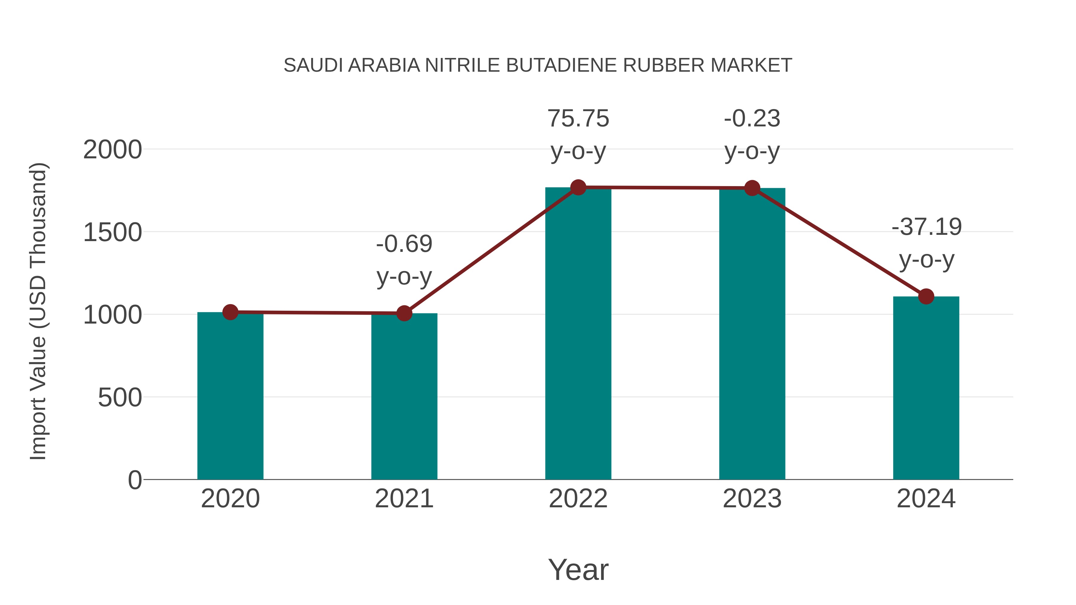 Saudi Arabia Nitrile Butadiene Rubber Market: Import Trend Analysis