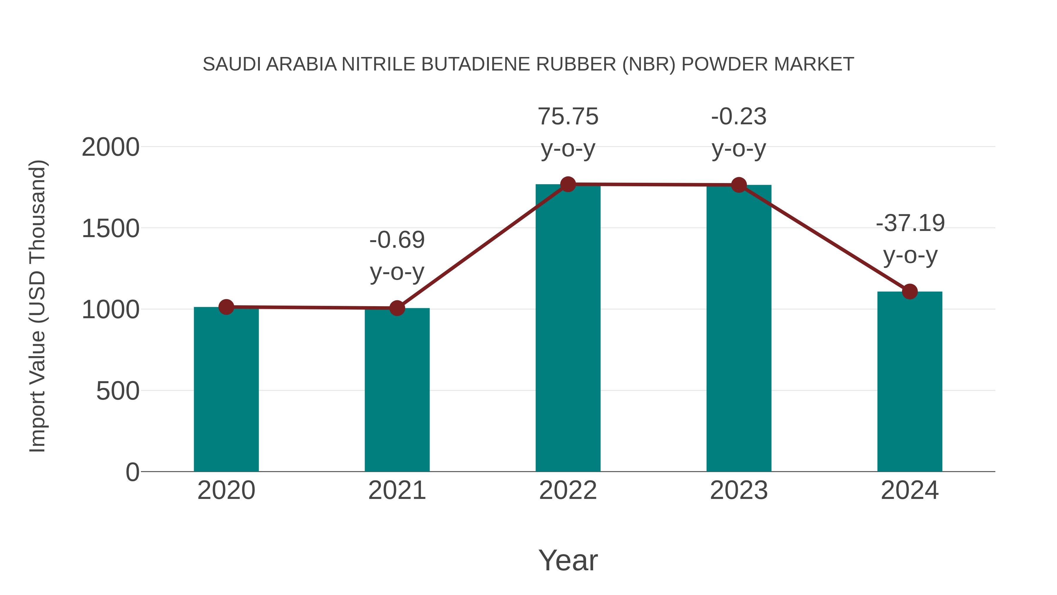 Saudi Arabia Nitrile Butadiene Rubber (Nbr) Powder Market: Import Trend Analysis