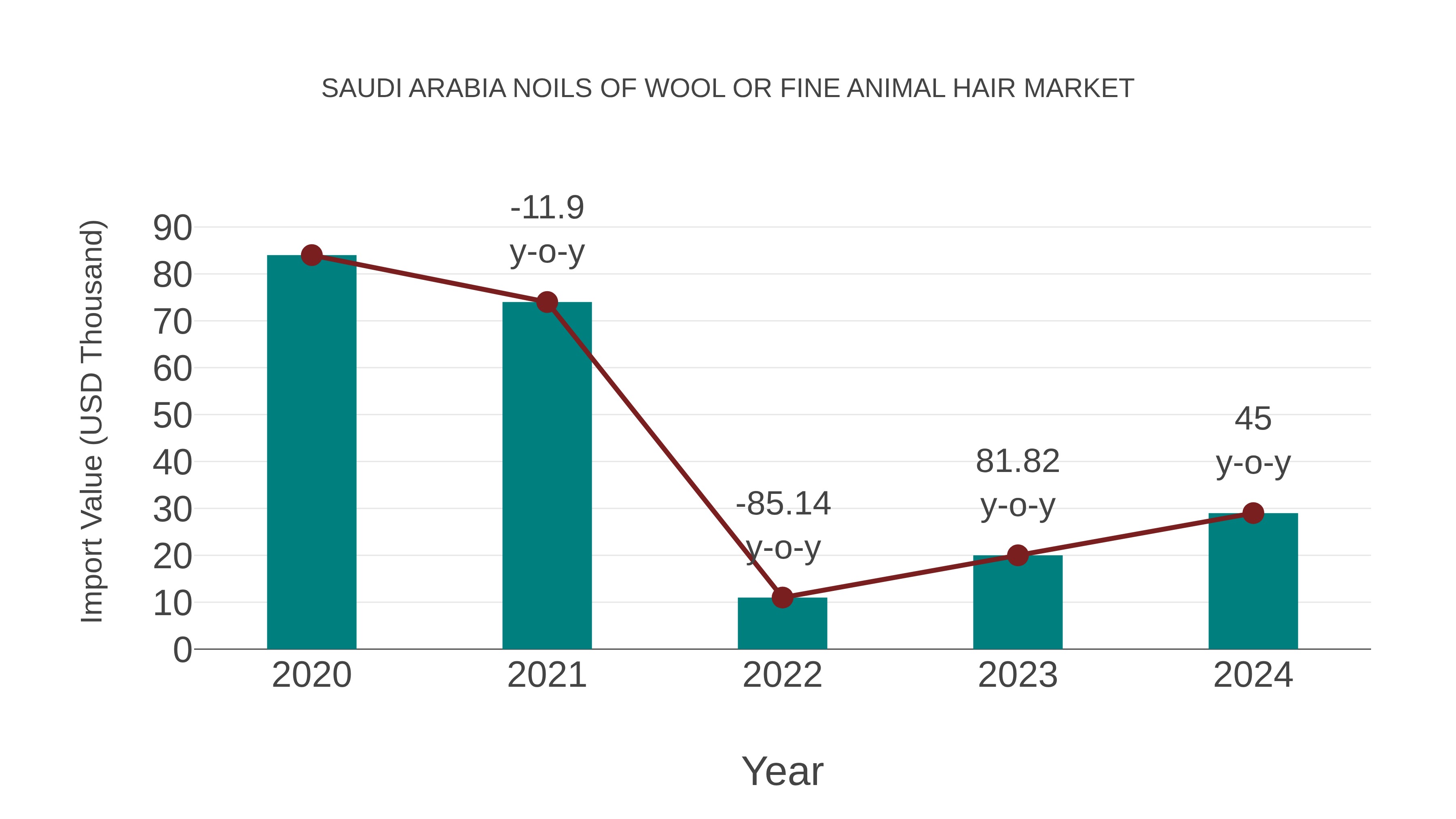 Saudi Arabia Noils of Wool or Fine Animal Hair Market: Import Trend Analysis