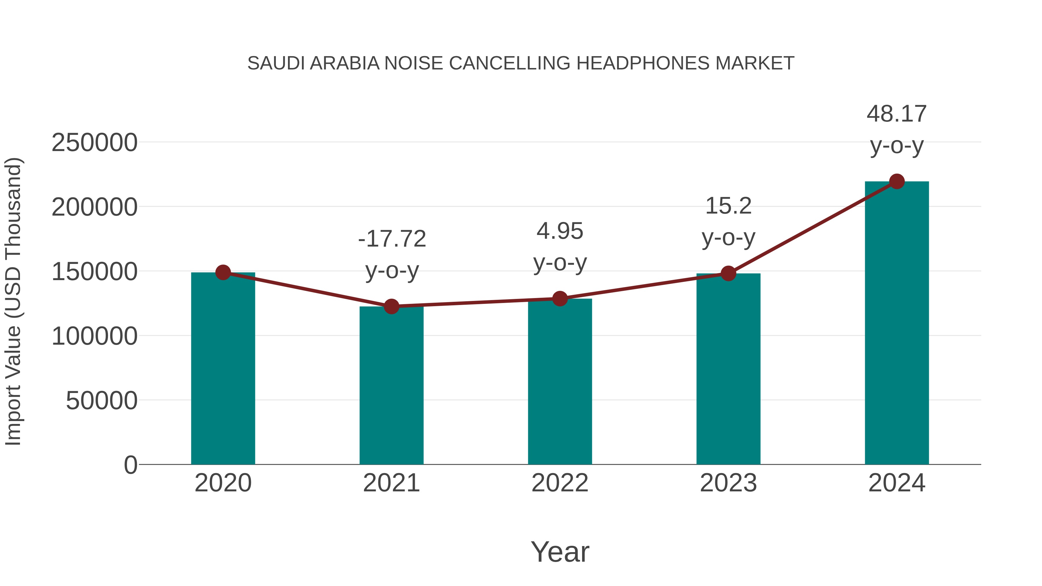  Saudi Arabia Noise Cancelling Headphones Market: Import Trend Analysis