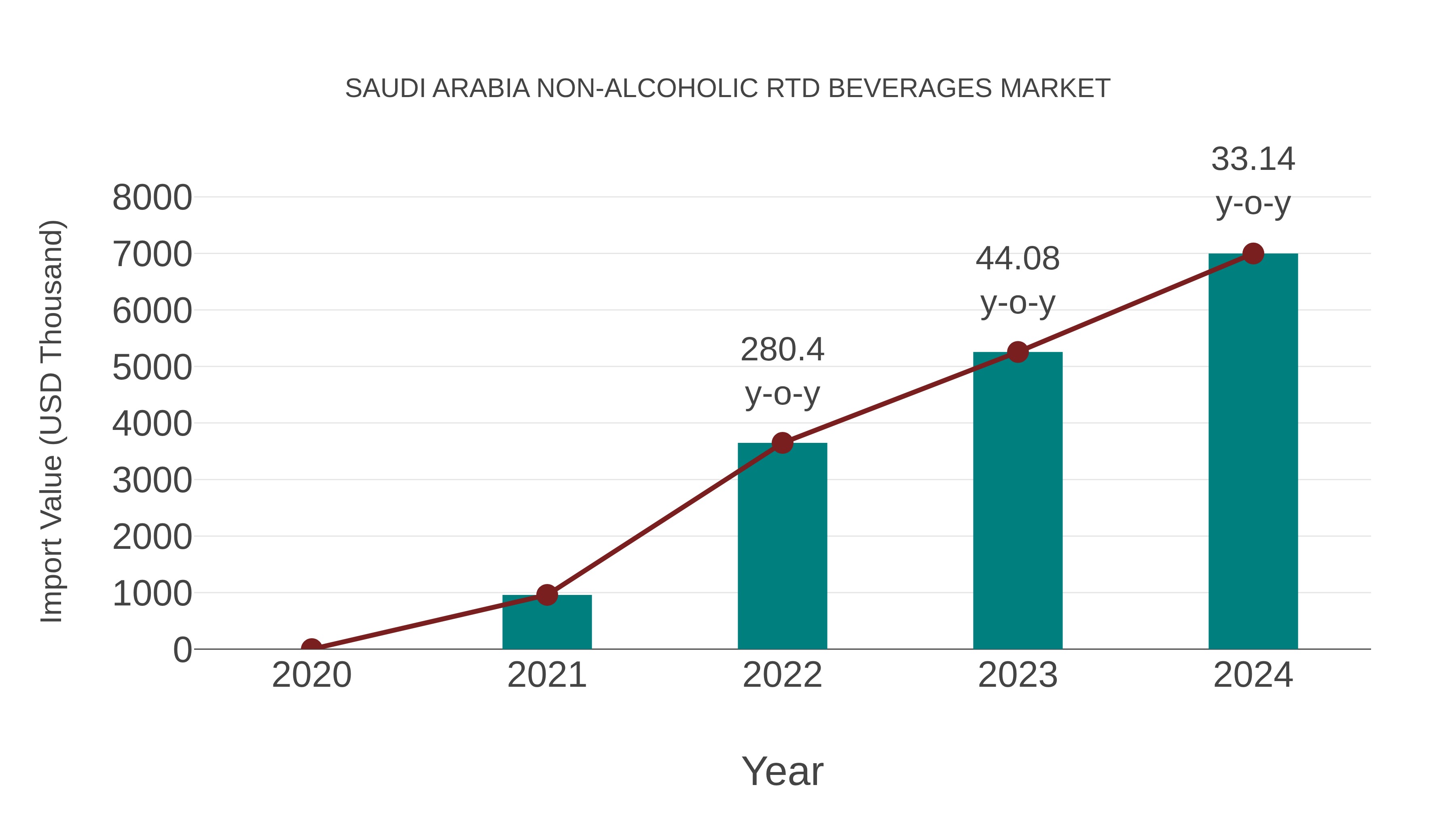Saudi Arabia Non-alcoholic Rtd Beverages Market: Import Trend Analysis