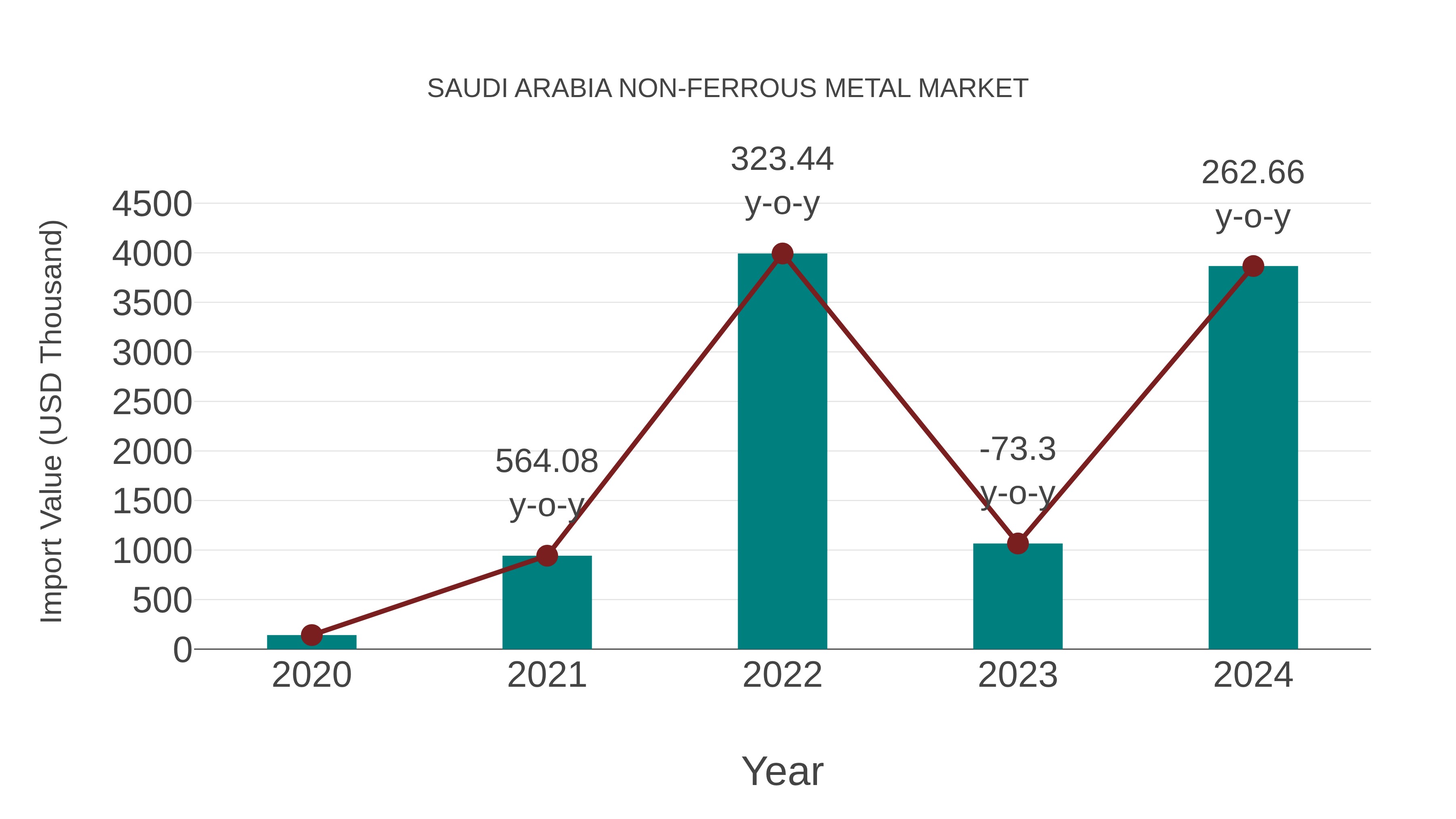 Saudi Arabia Non-ferrous Metal Market: Import Trend Analysis