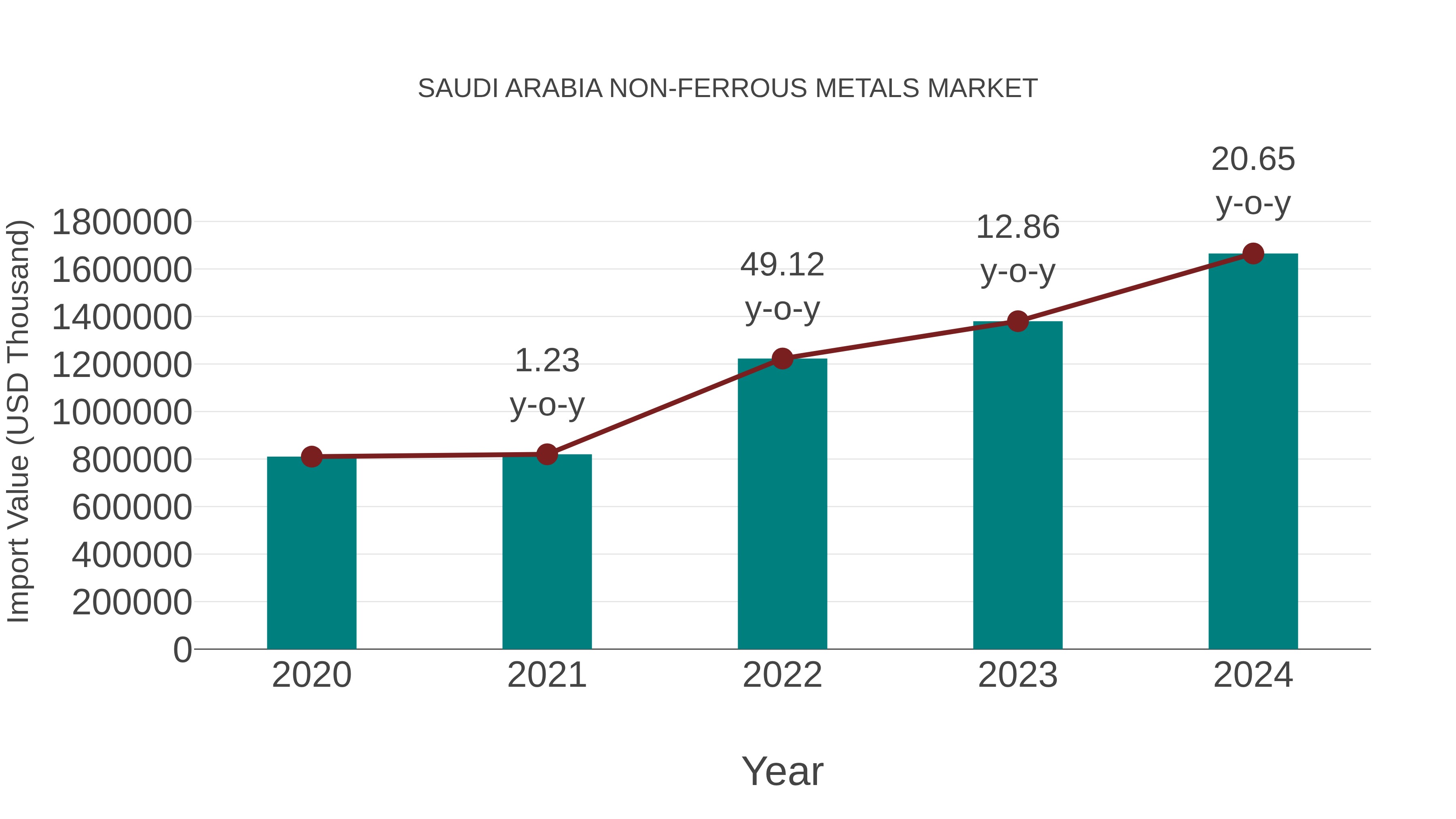  Saudi Arabia Non-ferrous Metals Market: Import Trend Analysis