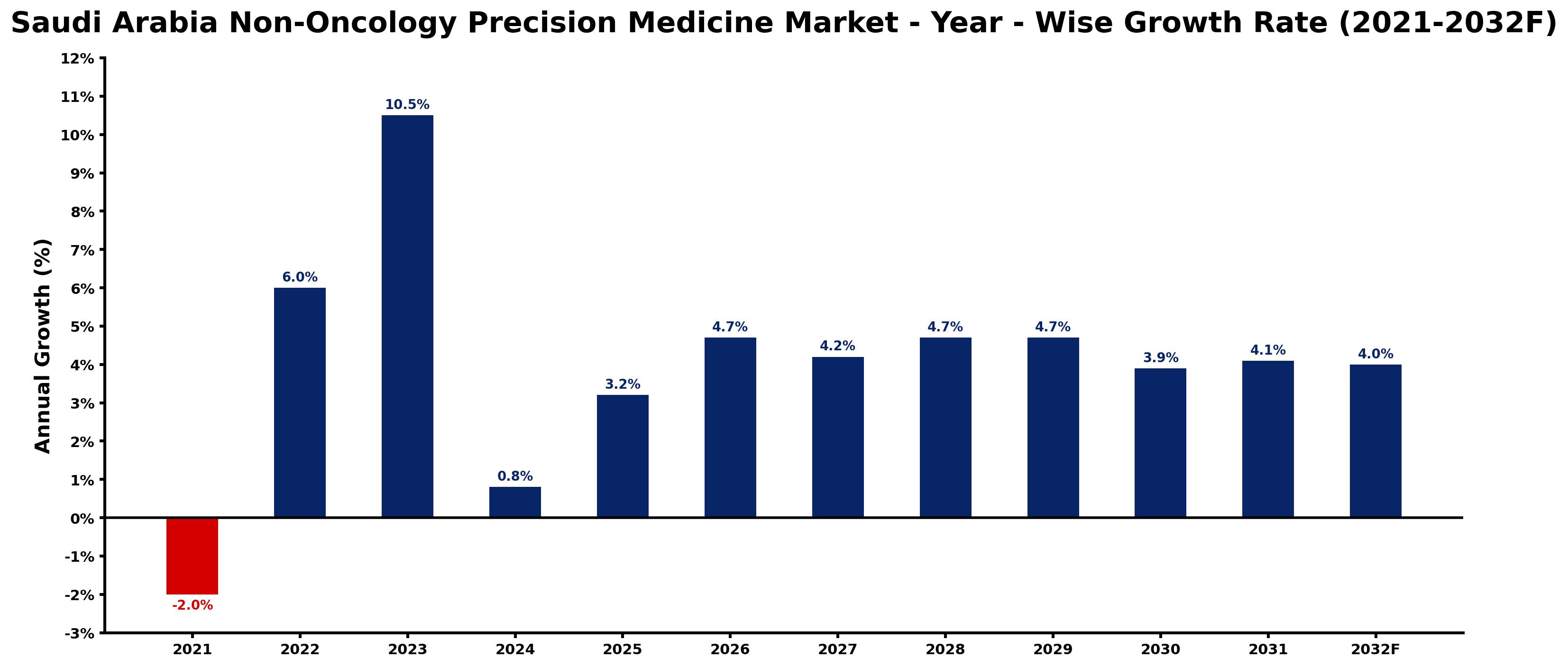 Saudi Arabia Non-Oncology Precision Medicine Market Year-wise Growth Rate and Key Drivers