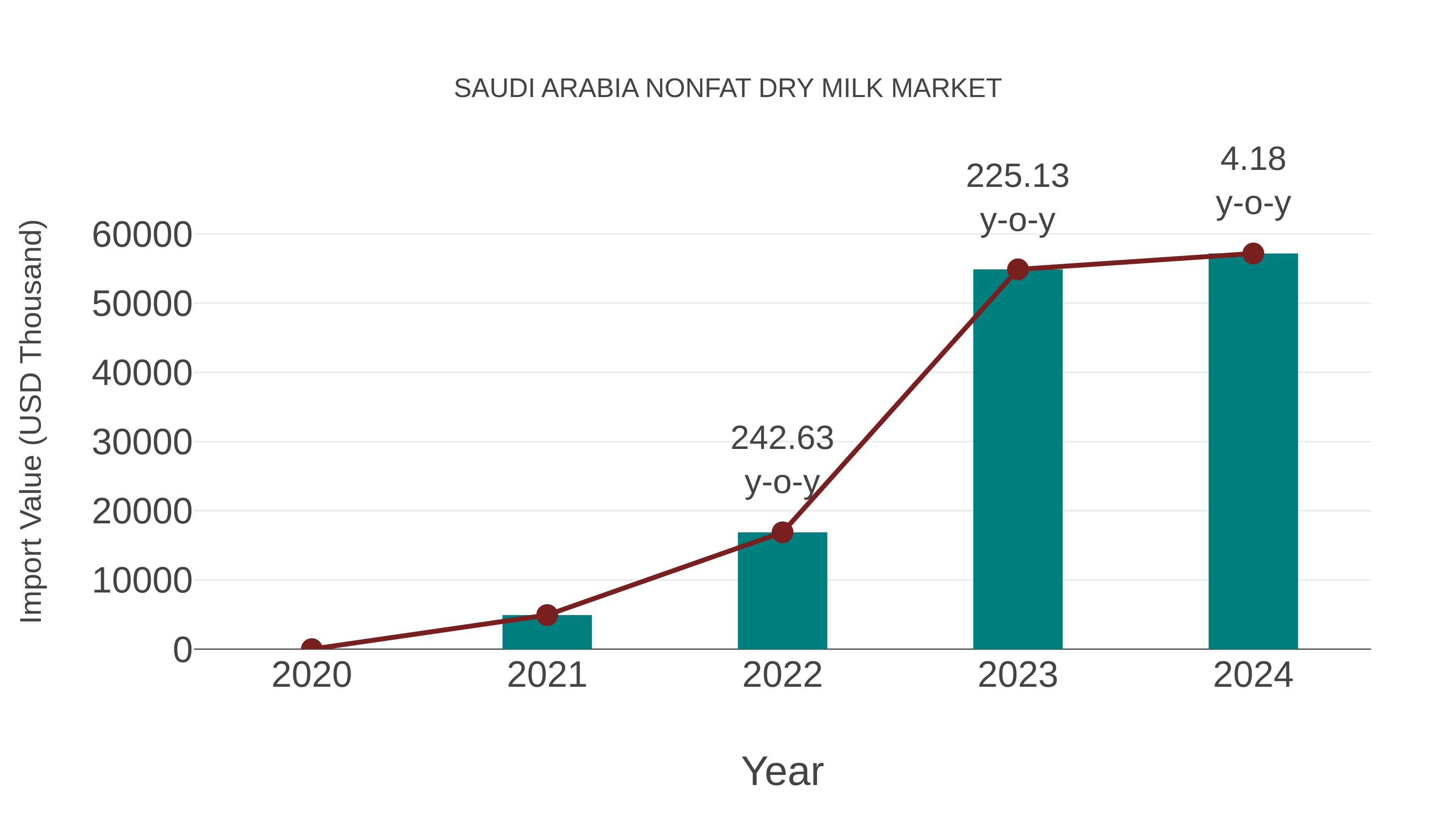  Saudi Arabia Nonfat Dry Milk Market: Import Trend Analysis