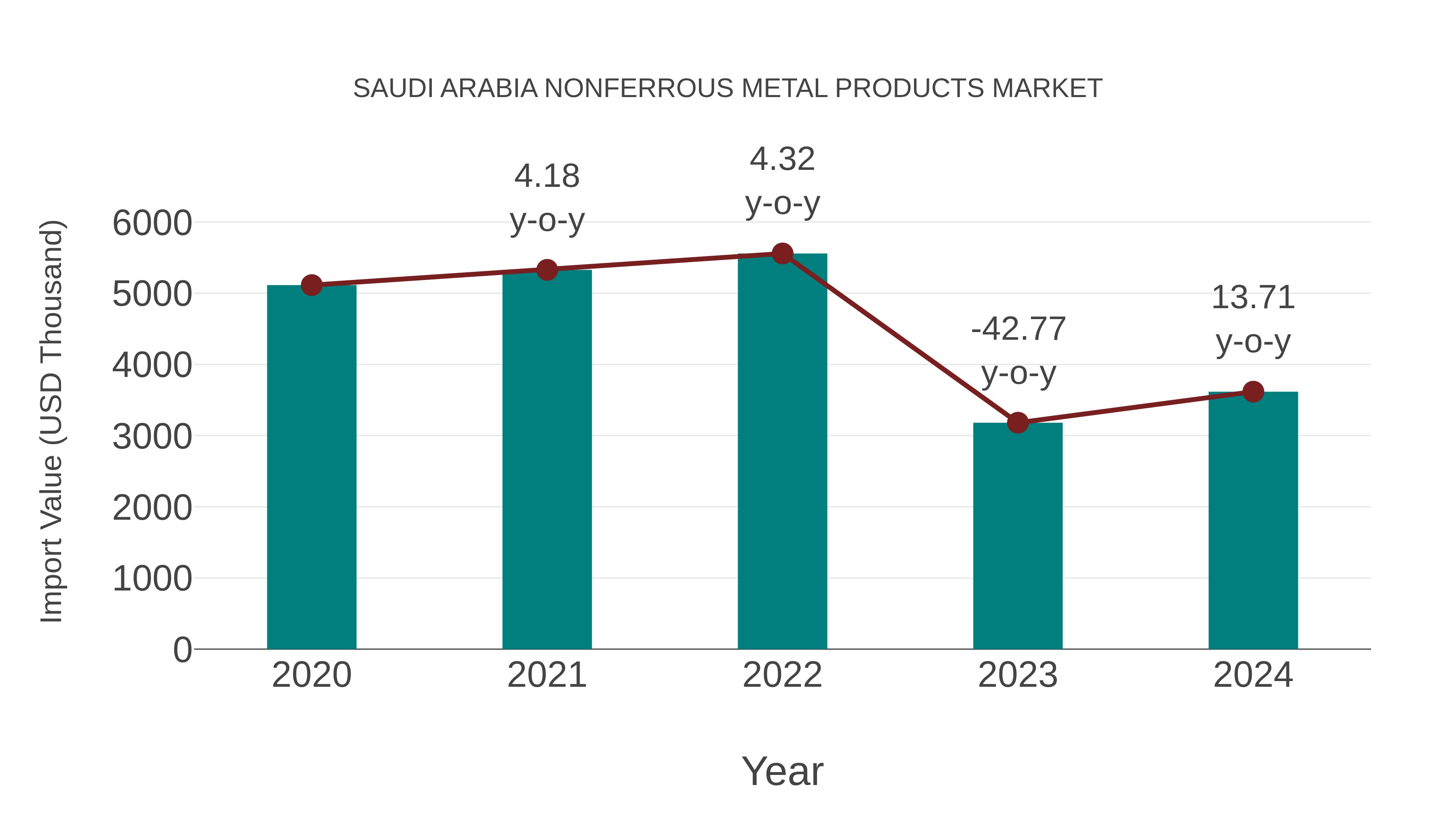 Saudi Arabia Nonferrous Metal Products Market: Import Trend Analysis