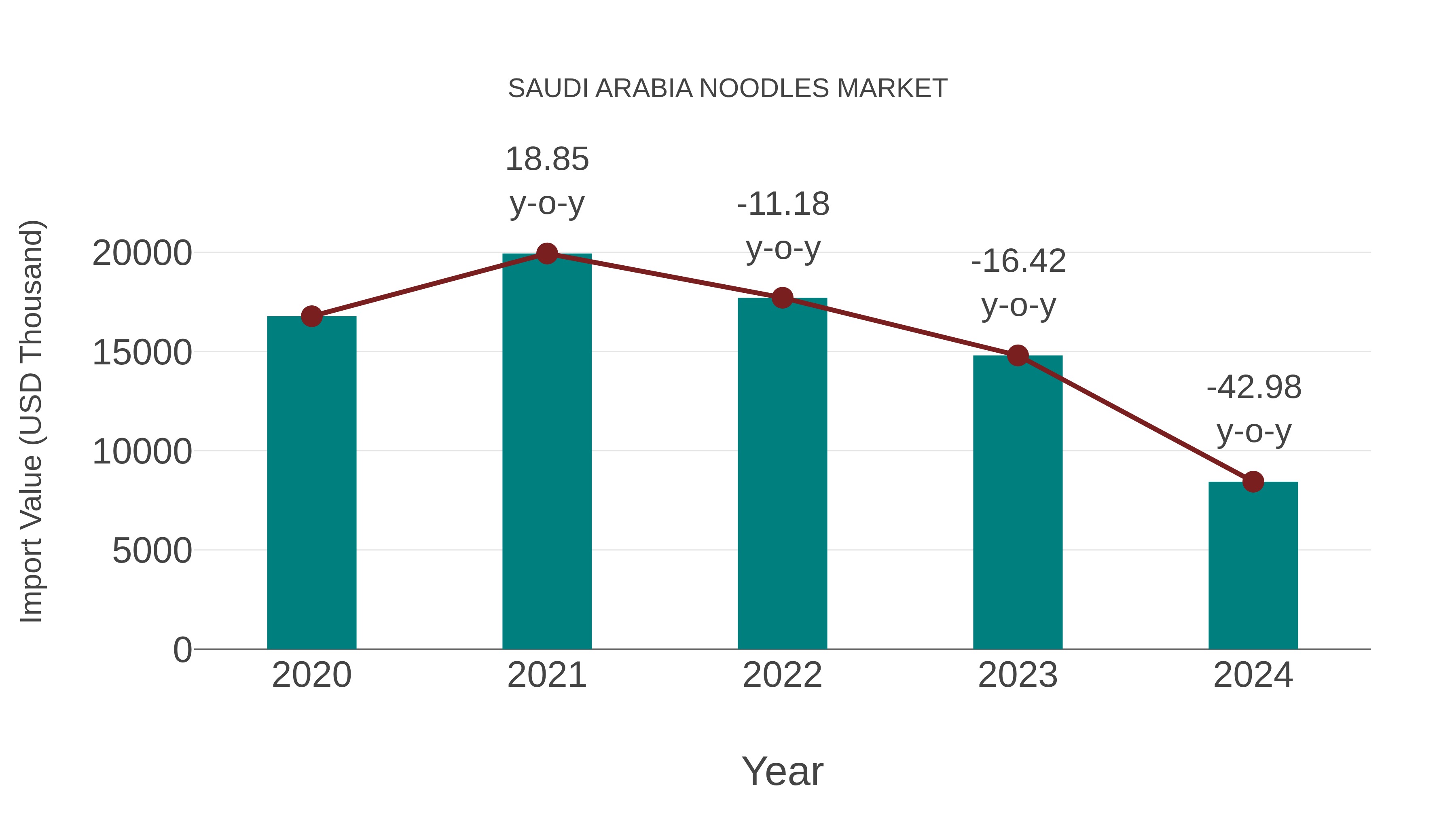 Saudi Arabia Noodles Market: Import Trend Analysis