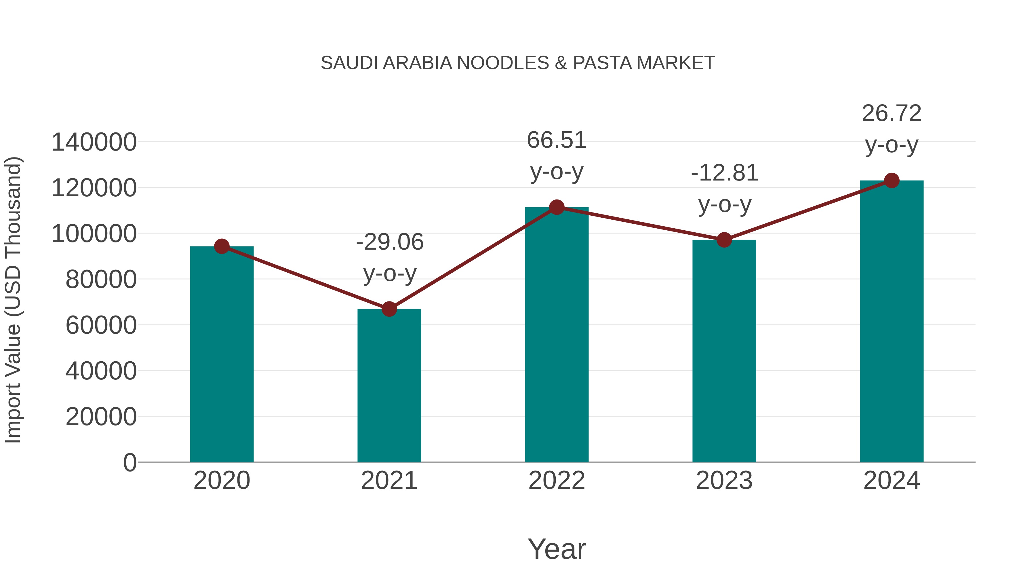  Saudi Arabia Noodles & Pasta Market: Import Trend Analysis