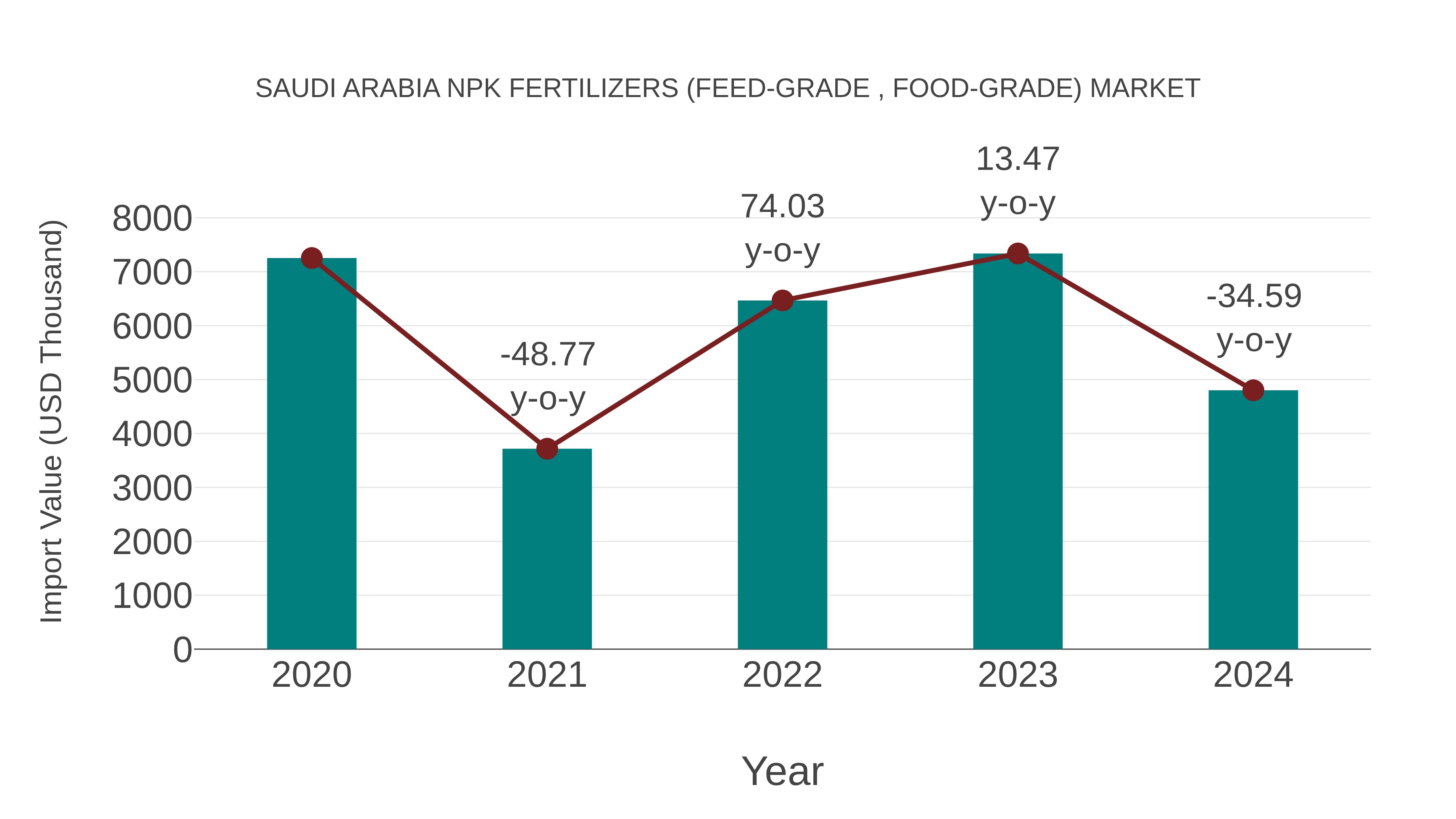 Saudi Arabia Npk Fertilizers (Feed-grade , Food-grade) Market: Import Trend Analysis