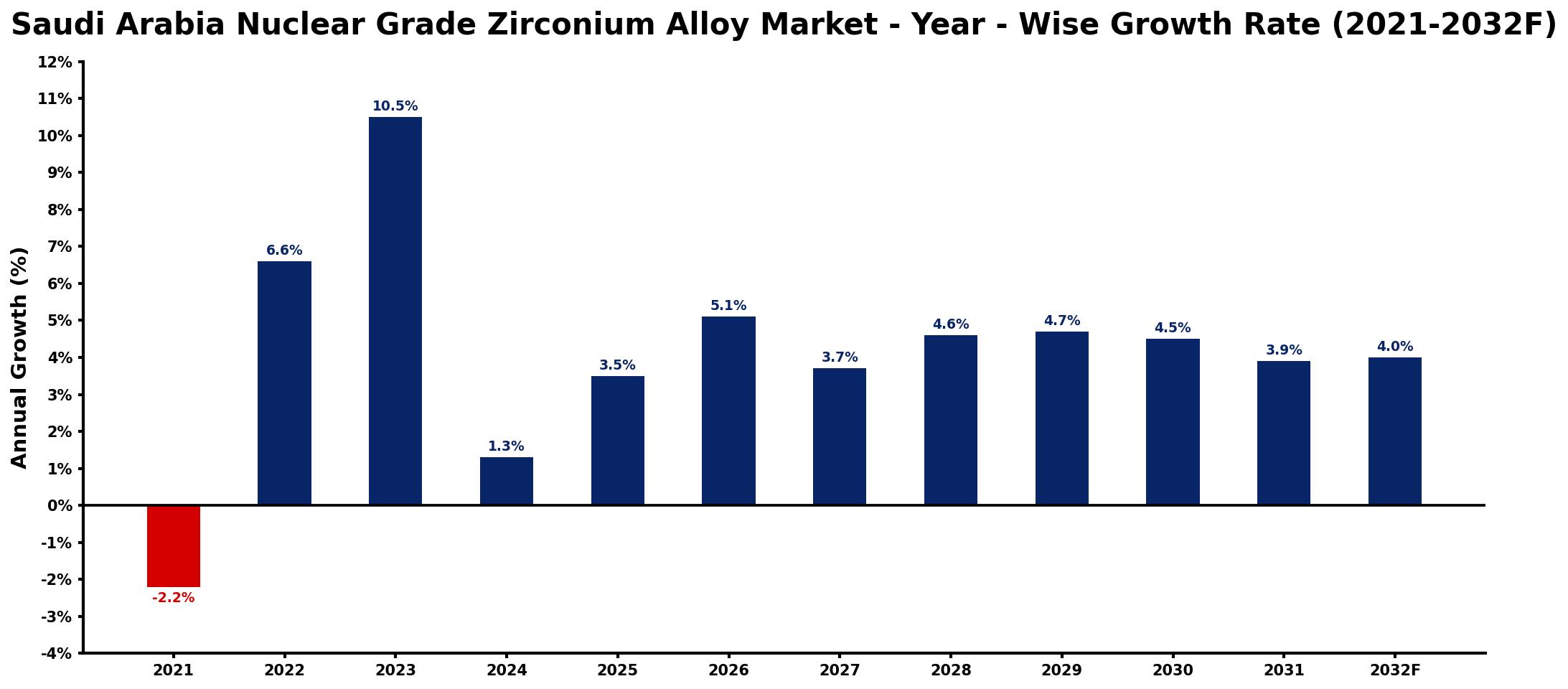Saudi Arabia Nuclear Grade Zirconium Alloy Market Year-wise Growth Rate and Key Drivers