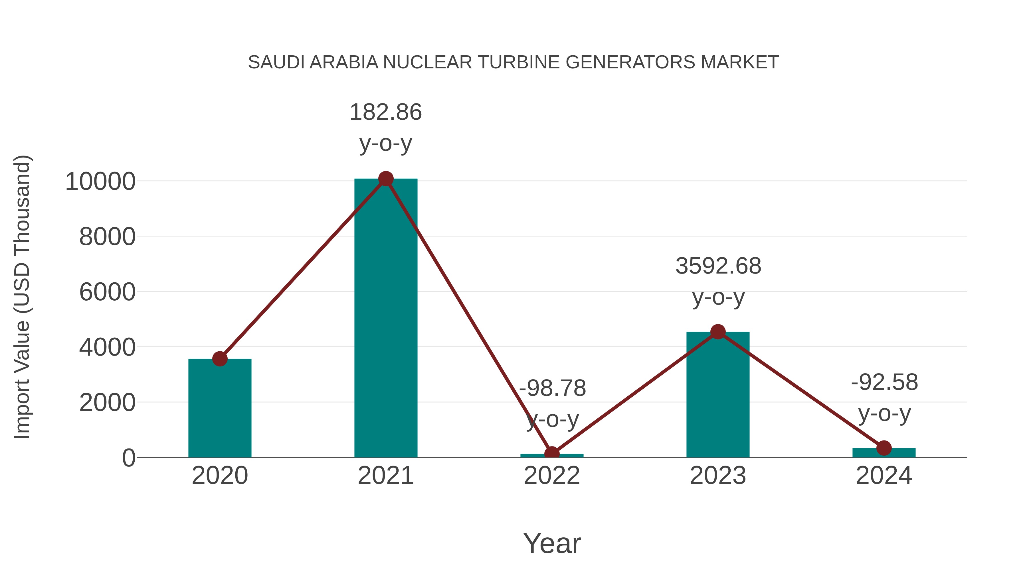 Saudi Arabia Nuclear Turbine Generators Market: Import Trend Analysis