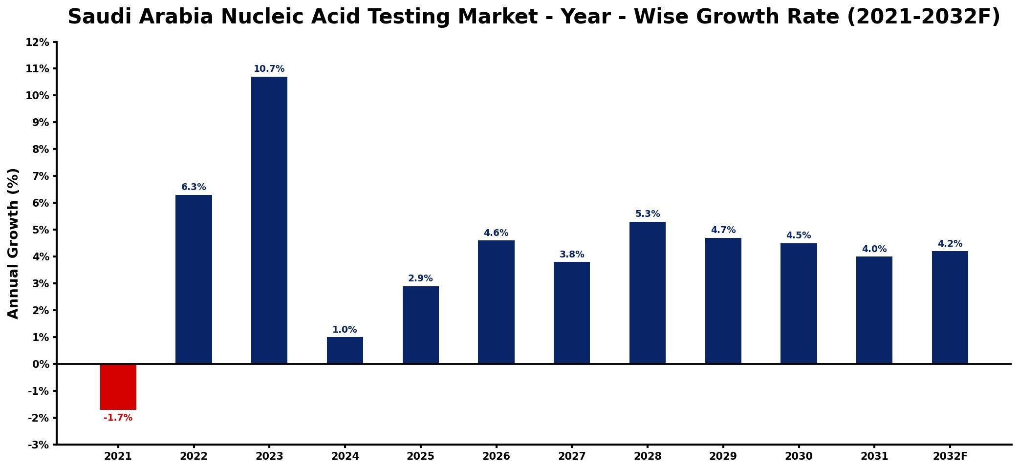 Saudi Arabia Nucleic Acid Testing Market Year-wise Growth Rate and Key Drivers