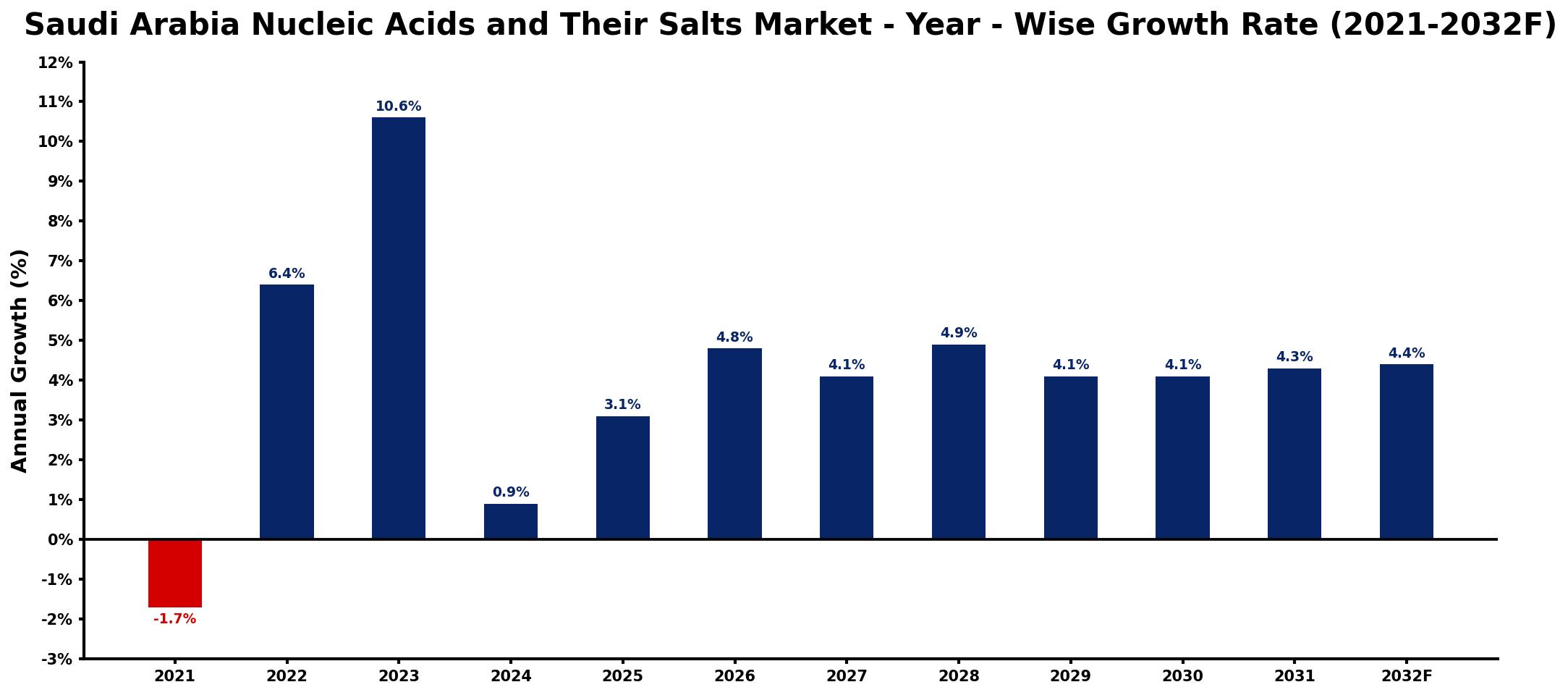 Saudi Arabia Nucleic Acids and Their Salts Market Year-wise Growth Rate and Key Drivers