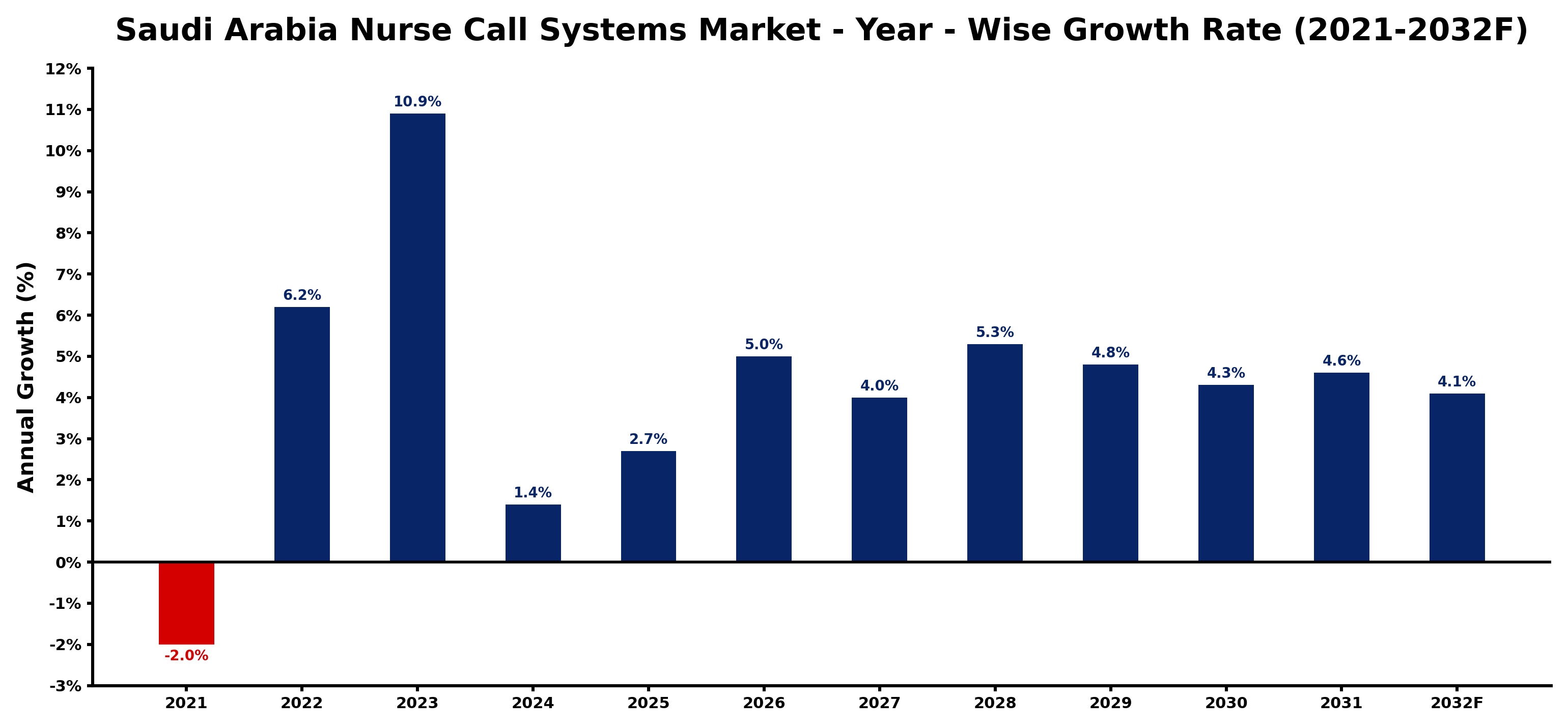 Saudi Arabia Nurse Call Systems Market Year-wise Growth Rate and Key Drivers