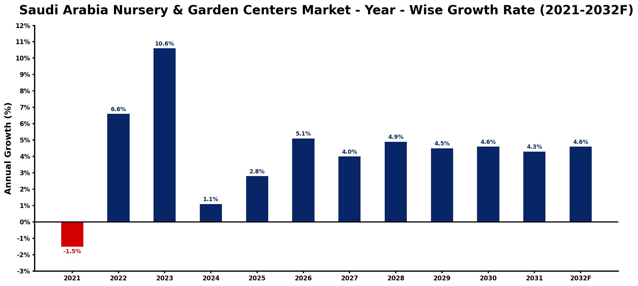 Saudi Arabia Nursery & Garden Centers Market Year-wise Growth Rate and Key Drivers