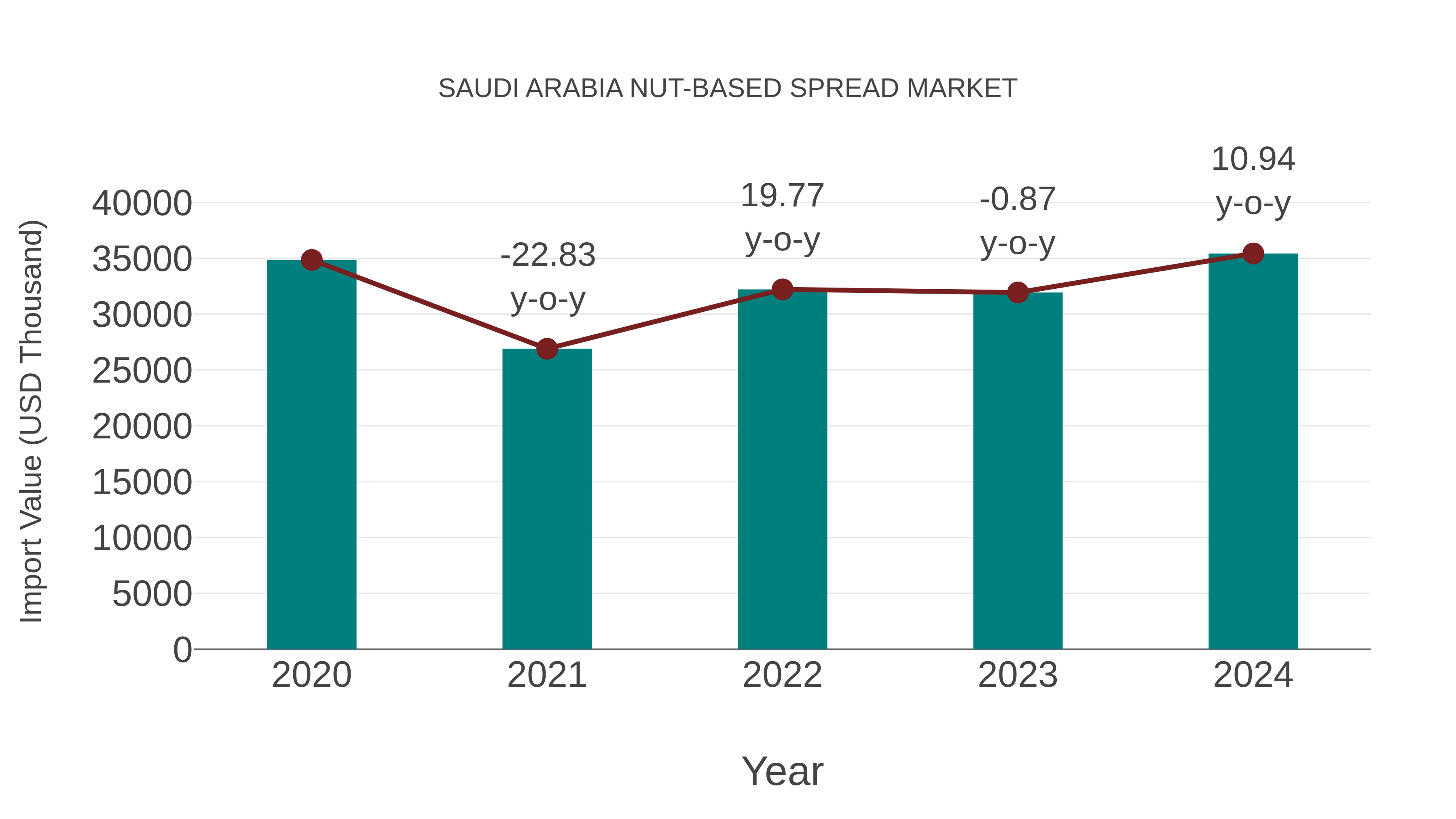  Saudi Arabia Nut-based Spread Market: Import Trend Analysis