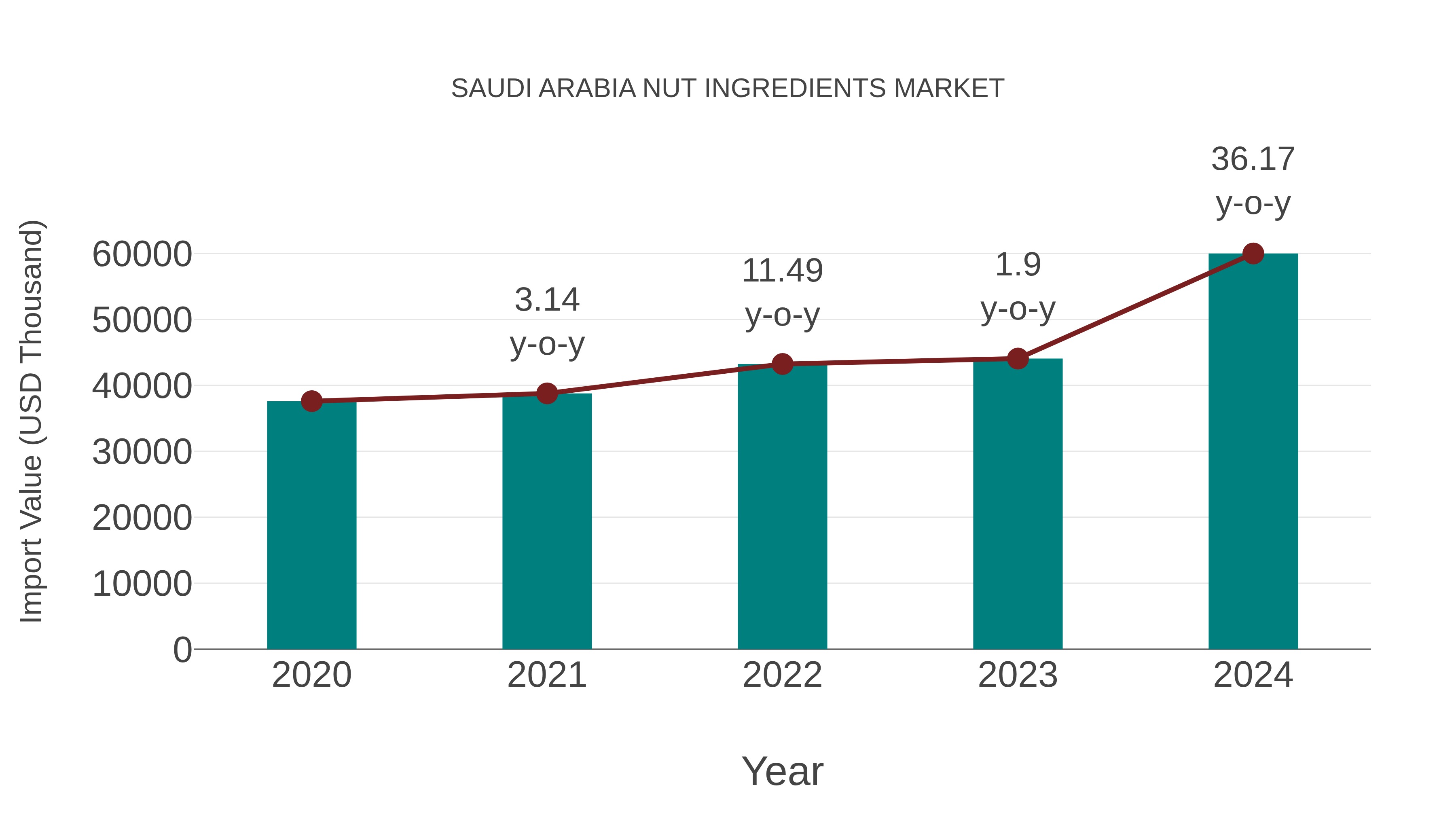 Saudi Arabia Nut Ingredients Market: Import Trend Analysis
