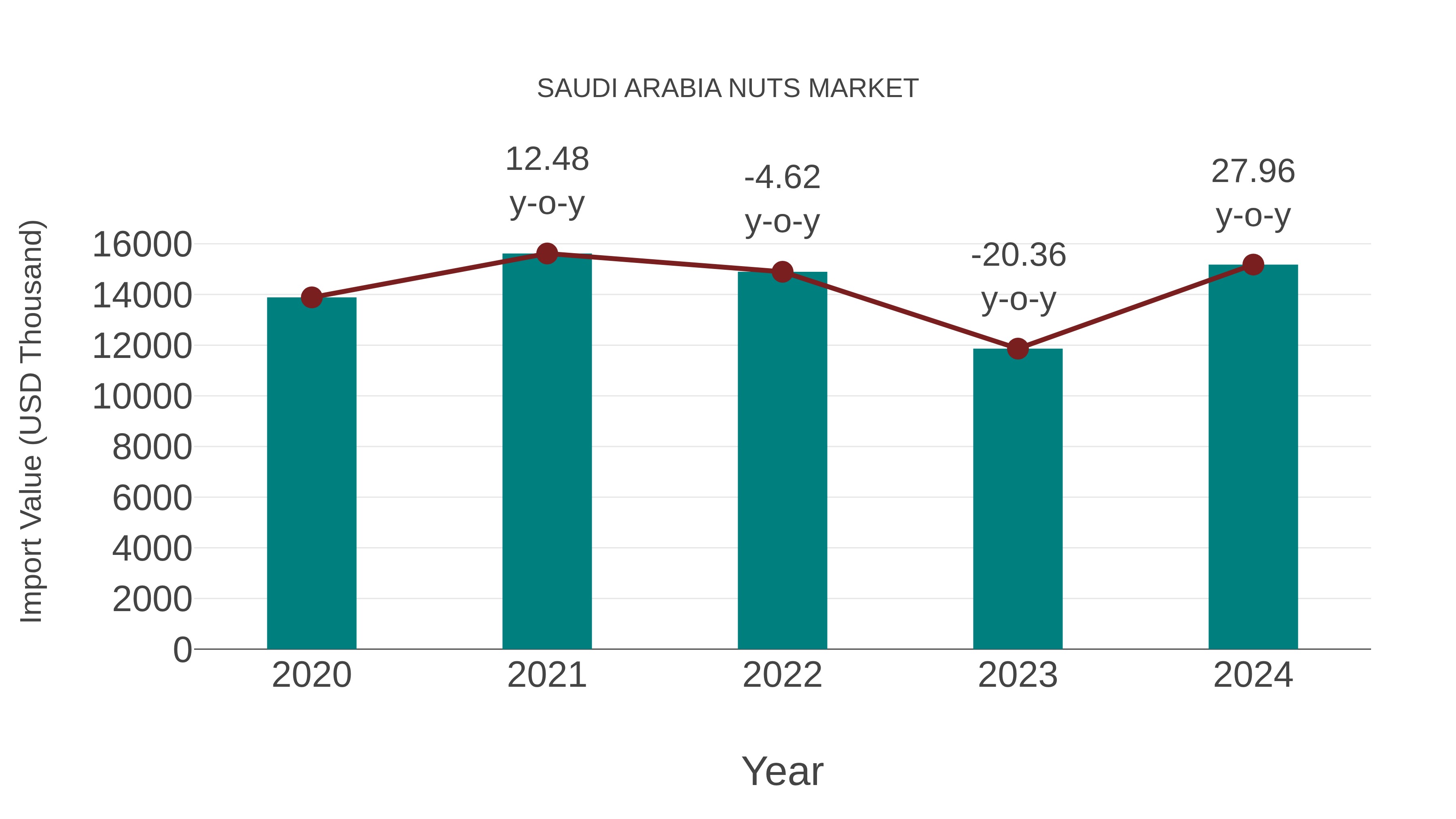  Saudi Arabia Nuts Market: Import Trend Analysis