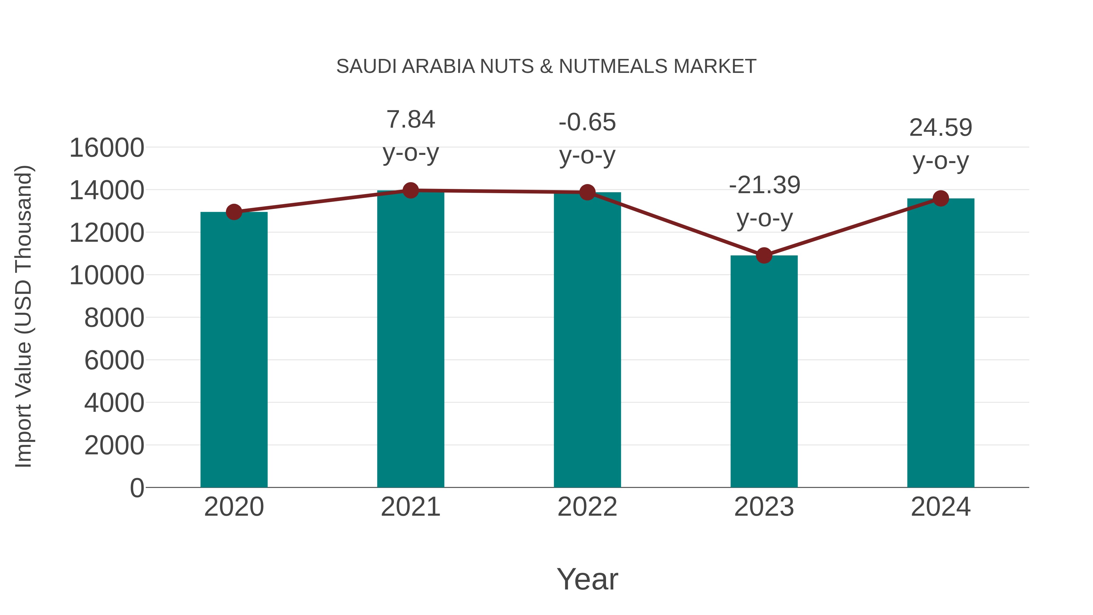  Saudi Arabia Nuts & Nutmeals Market: Import Trend Analysis
