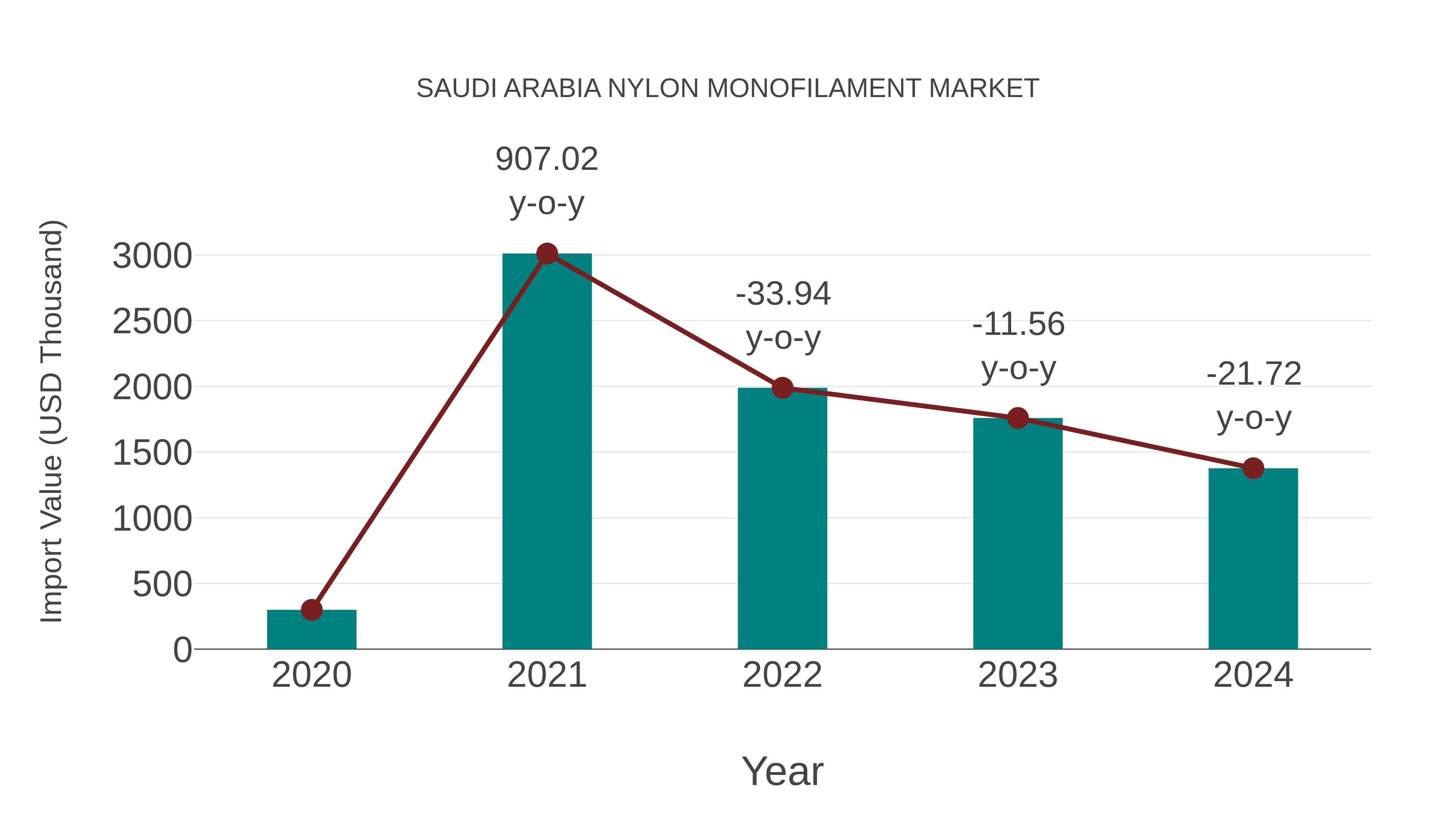 Saudi Arabia Nylon Monofilament Market: Import Trend Analysis