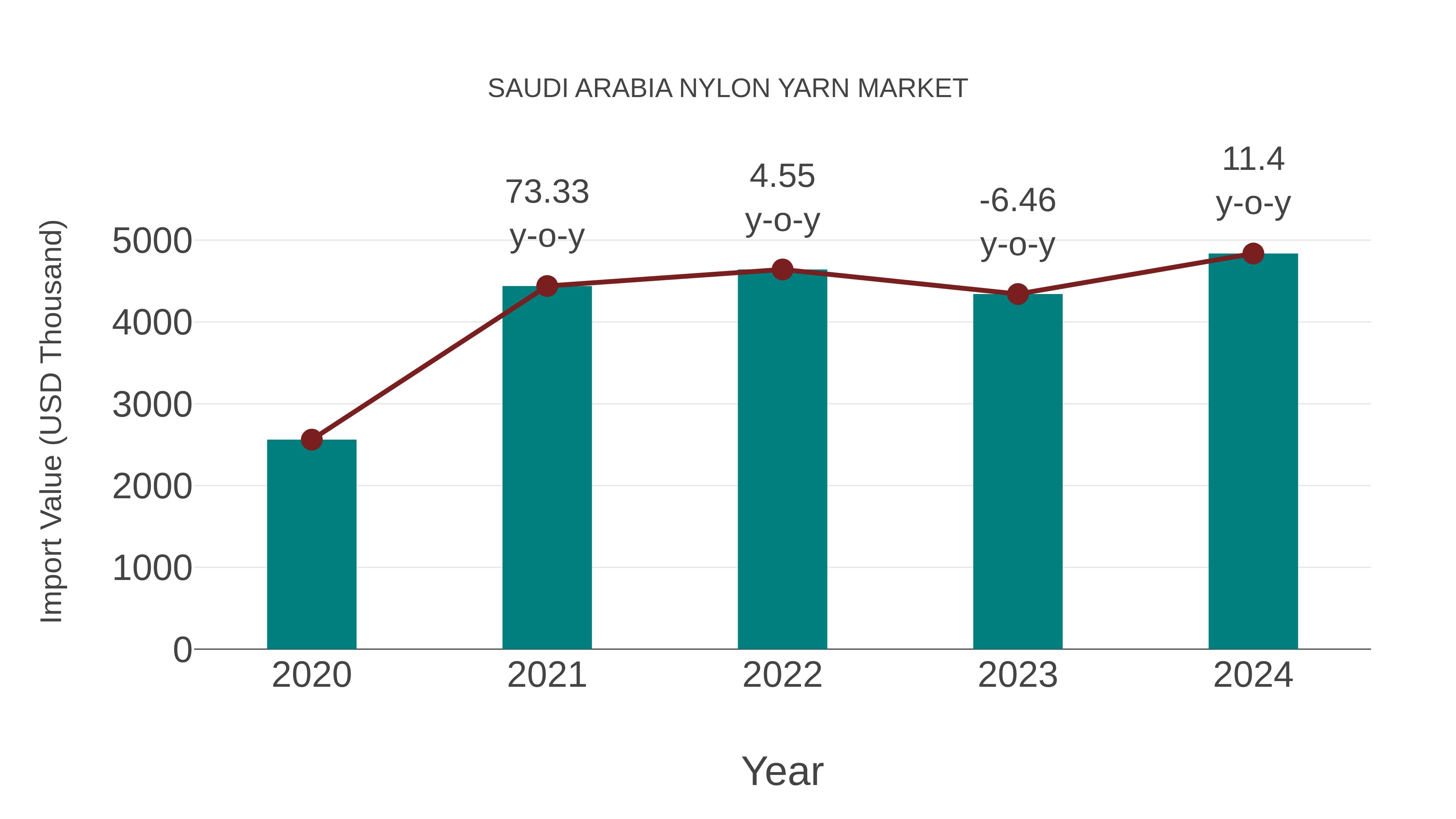 Saudi Arabia Nylon Yarn Market: Import Trend Analysis