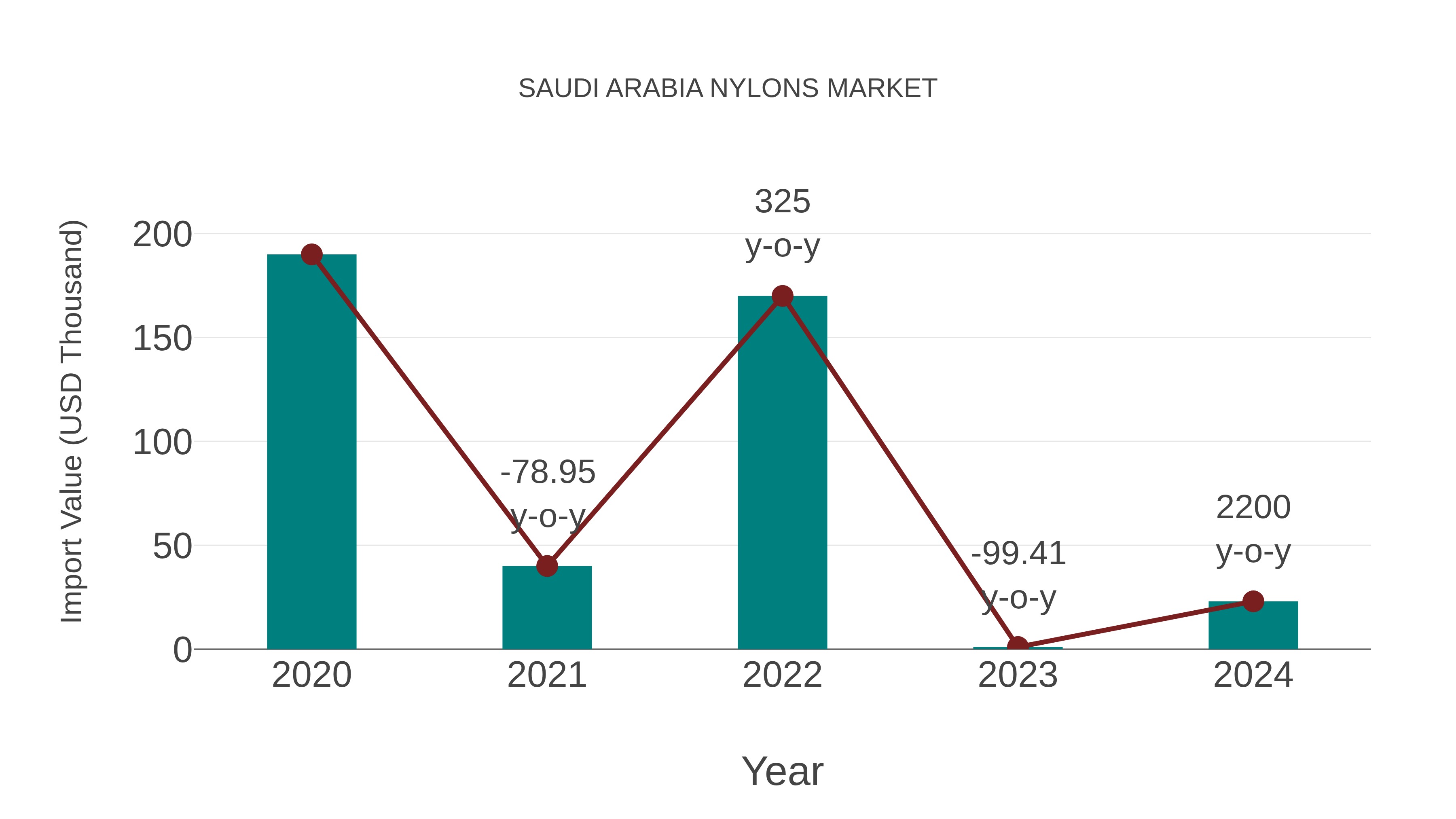  Saudi Arabia Nylons Market: Import Trend Analysis