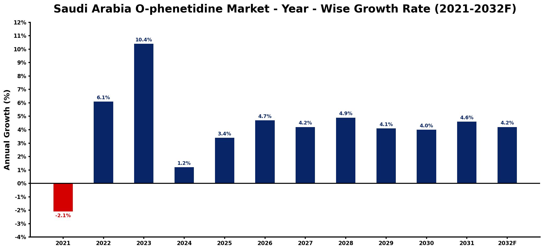 Saudi Arabia O-phenetidine Market Year-wise Growth Rate and Key Drivers