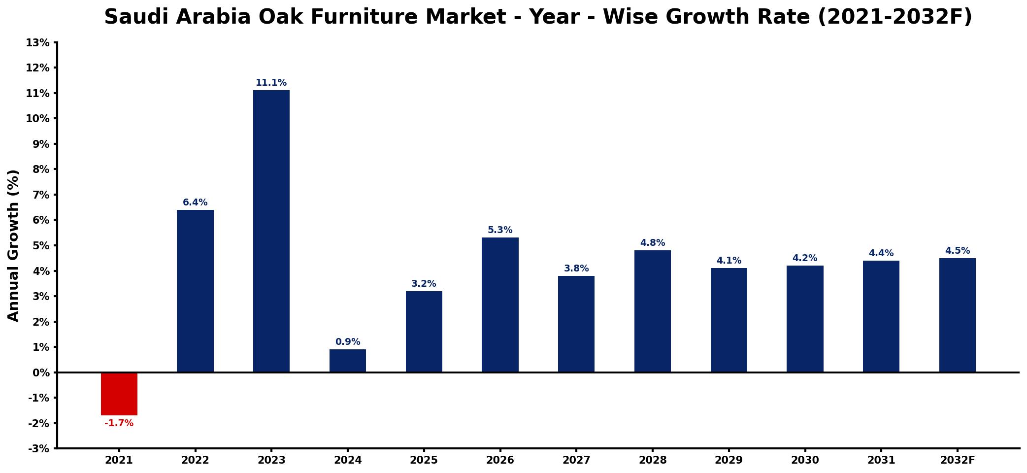 Saudi Arabia Oak Furniture Market Year-wise Growth Rate and Key Drivers