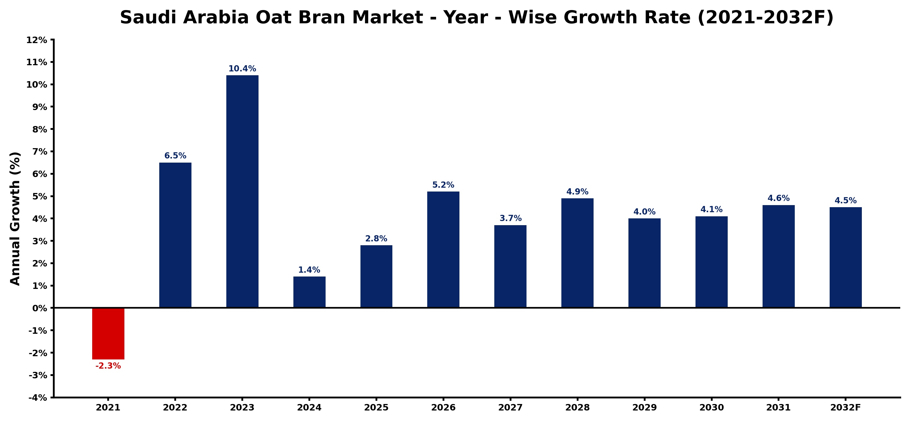Saudi Arabia Oat Bran Market Year-wise Growth Rate and Key Drivers