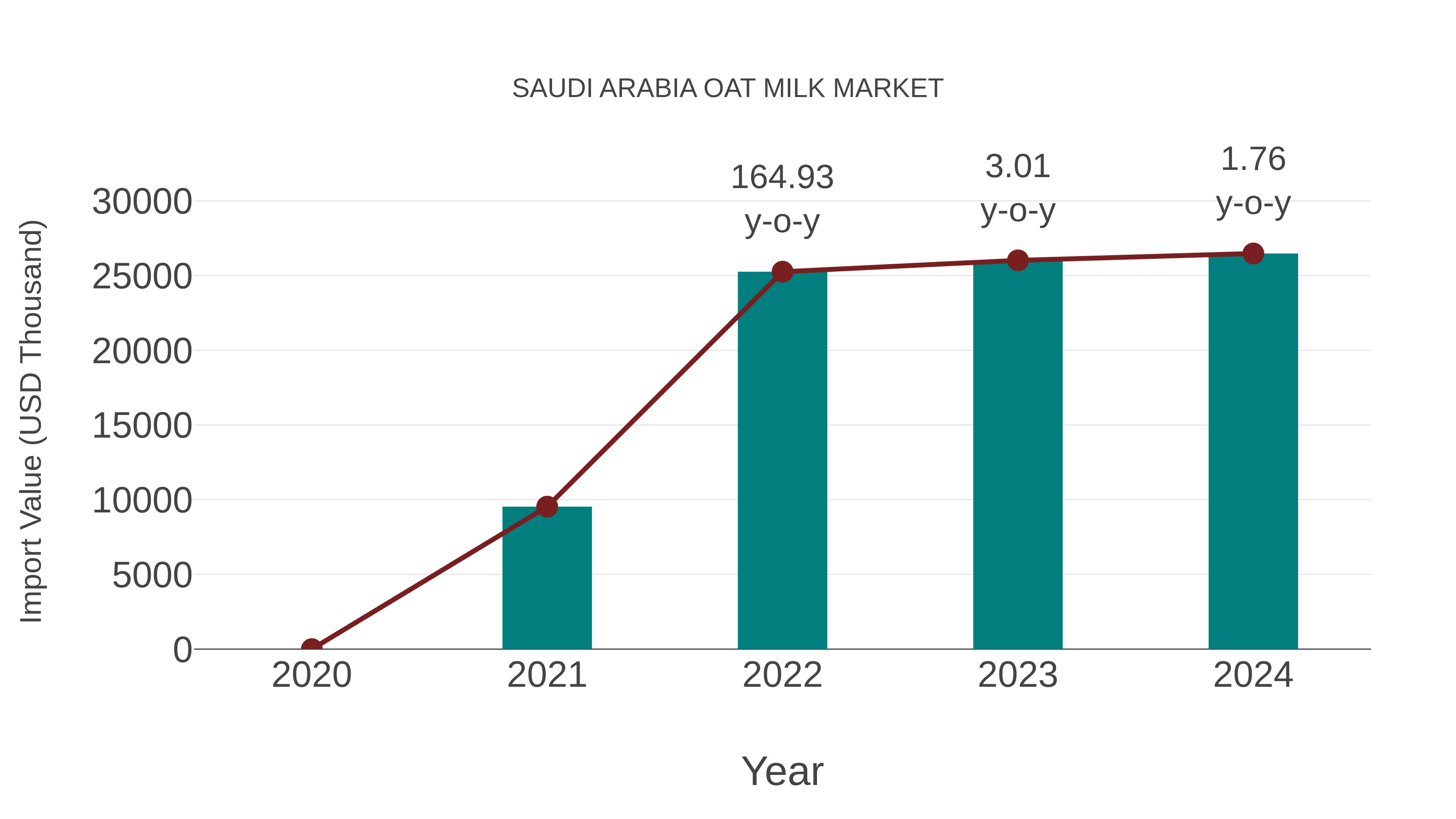 Saudi Arabia Oat Milk Market: Import Trend Analysis