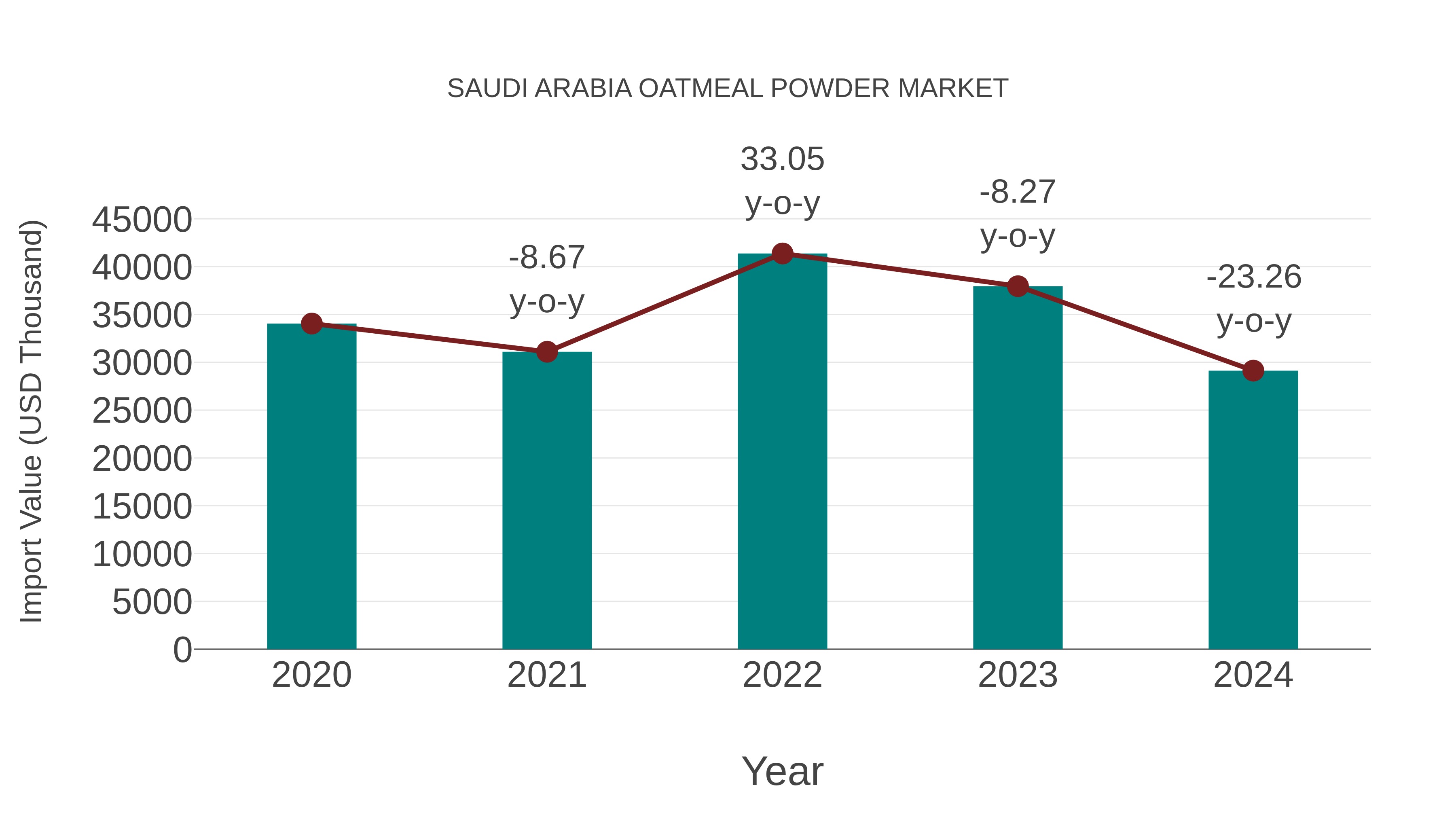  Saudi Arabia Oatmeal Powder Market: Import Trend Analysis