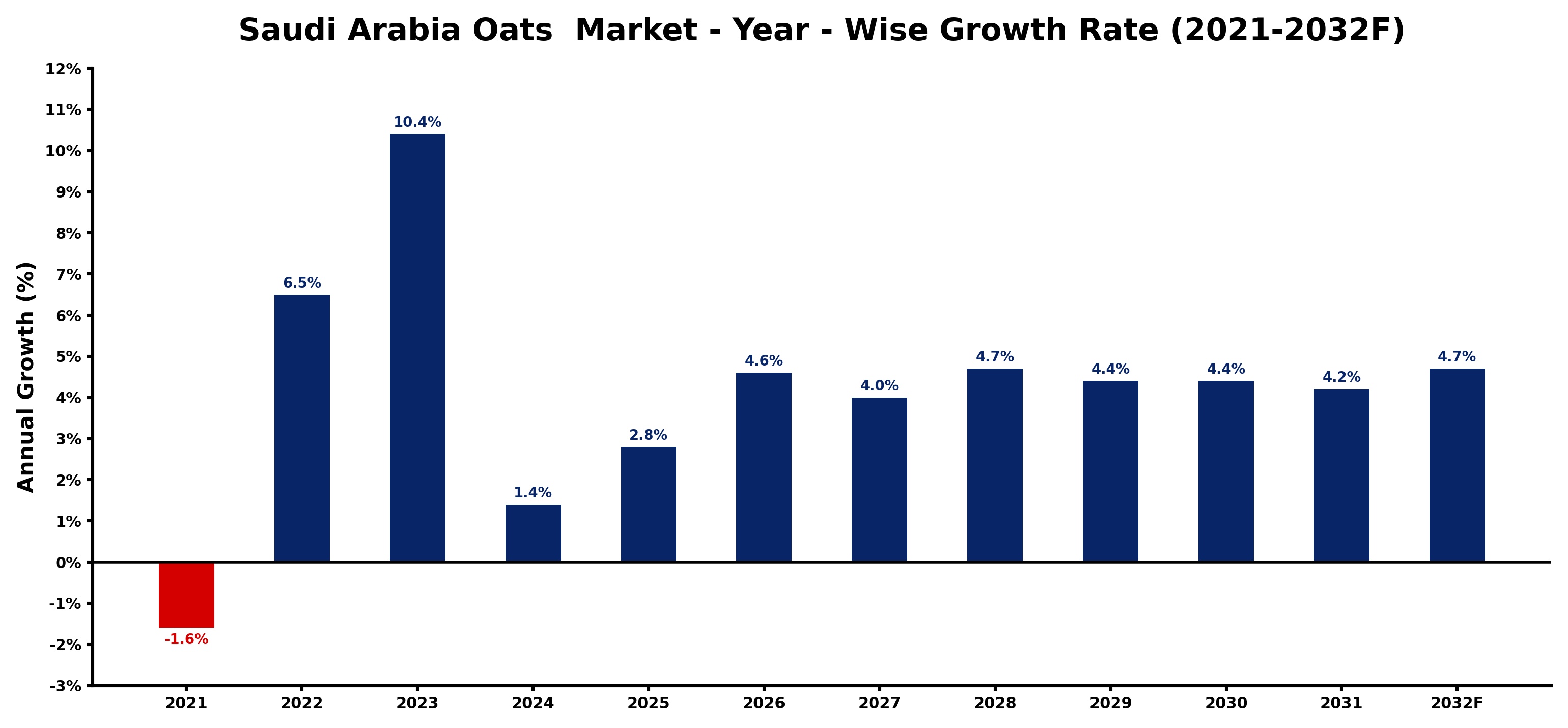 Saudi Arabia Oats  Market Year-wise Growth Rate and Key Drivers