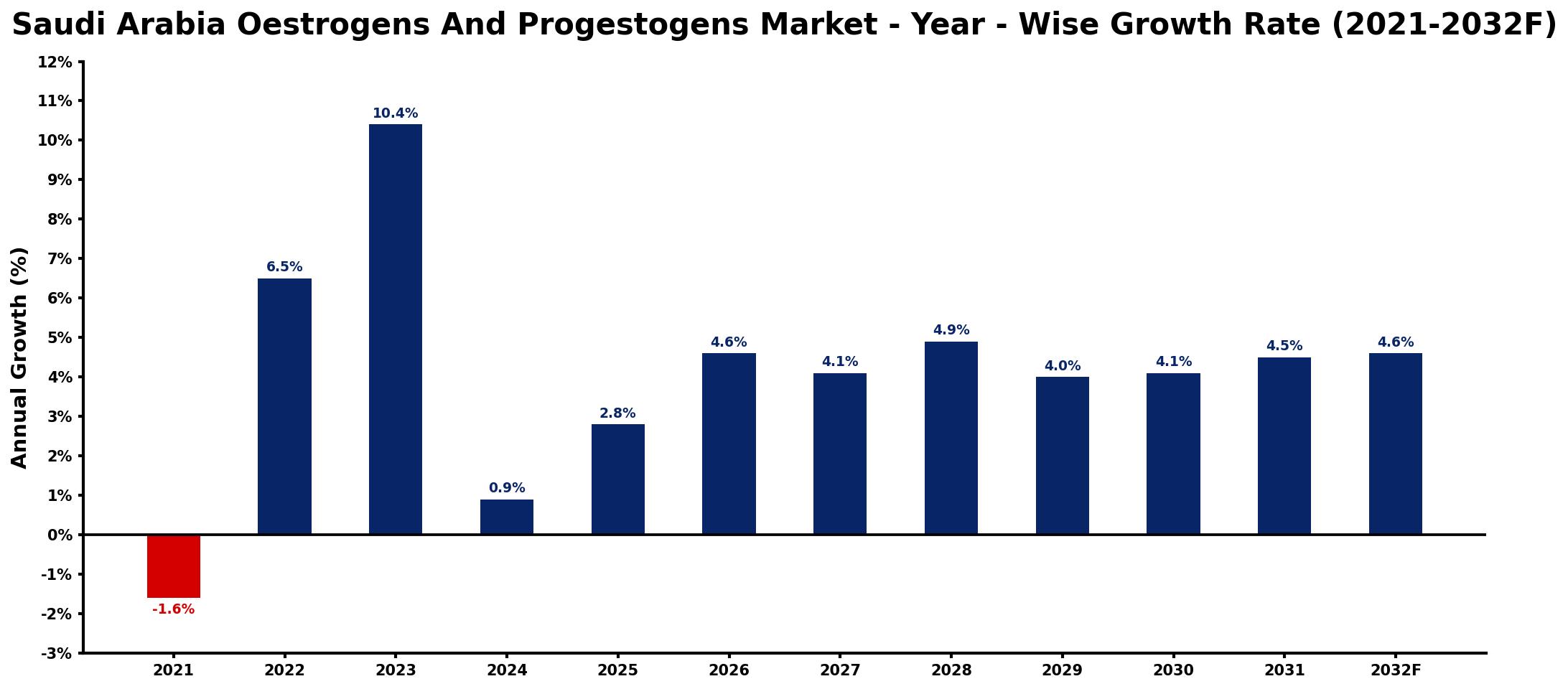 Saudi Arabia Oestrogens And Progestogens Market Year-wise Growth Rate and Key Drivers