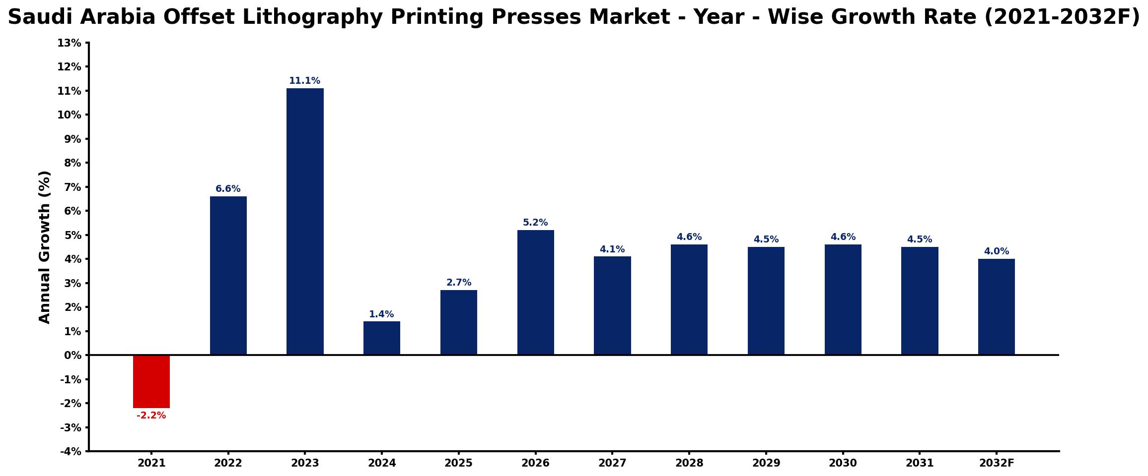 Saudi Arabia Offset Lithography Printing Presses Market Year-wise Growth Rate and Key Drivers