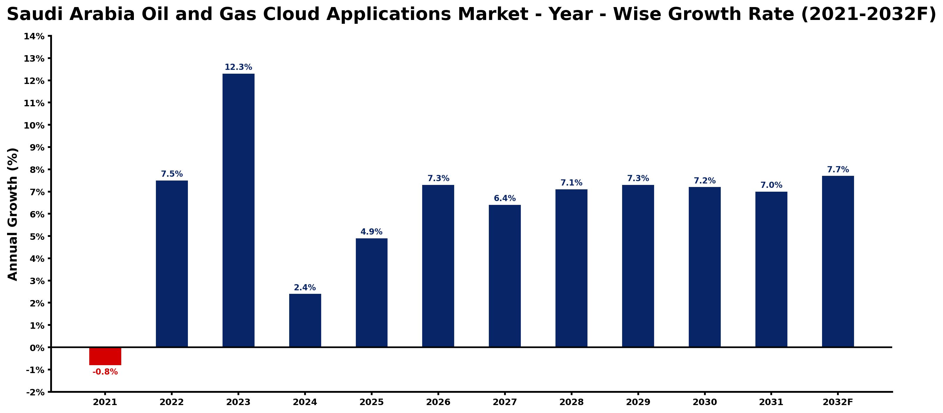 Saudi Arabia Oil and Gas Cloud Applications Market Year-wise Growth Rate and Key Drivers