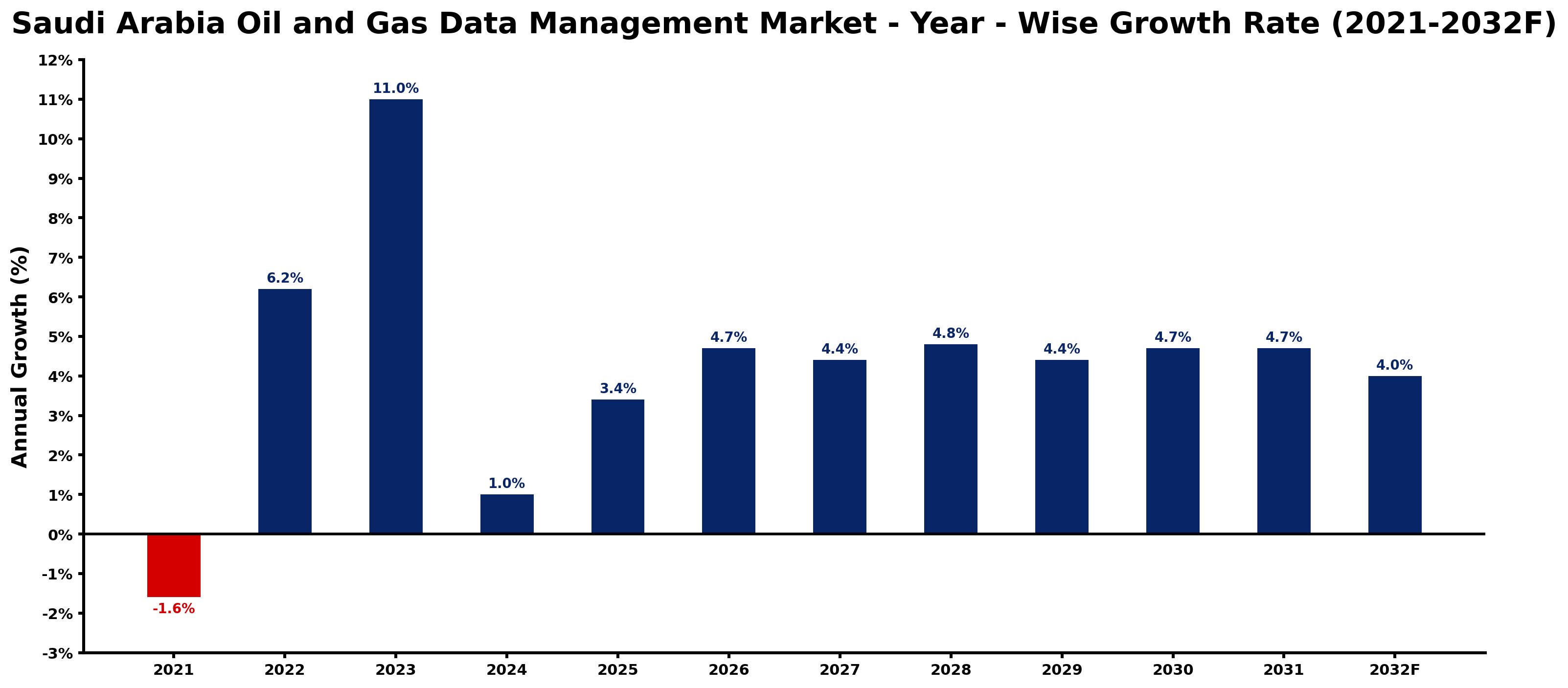 Saudi Arabia Oil and Gas Data Management Market Year-wise Growth Rate and Key Drivers