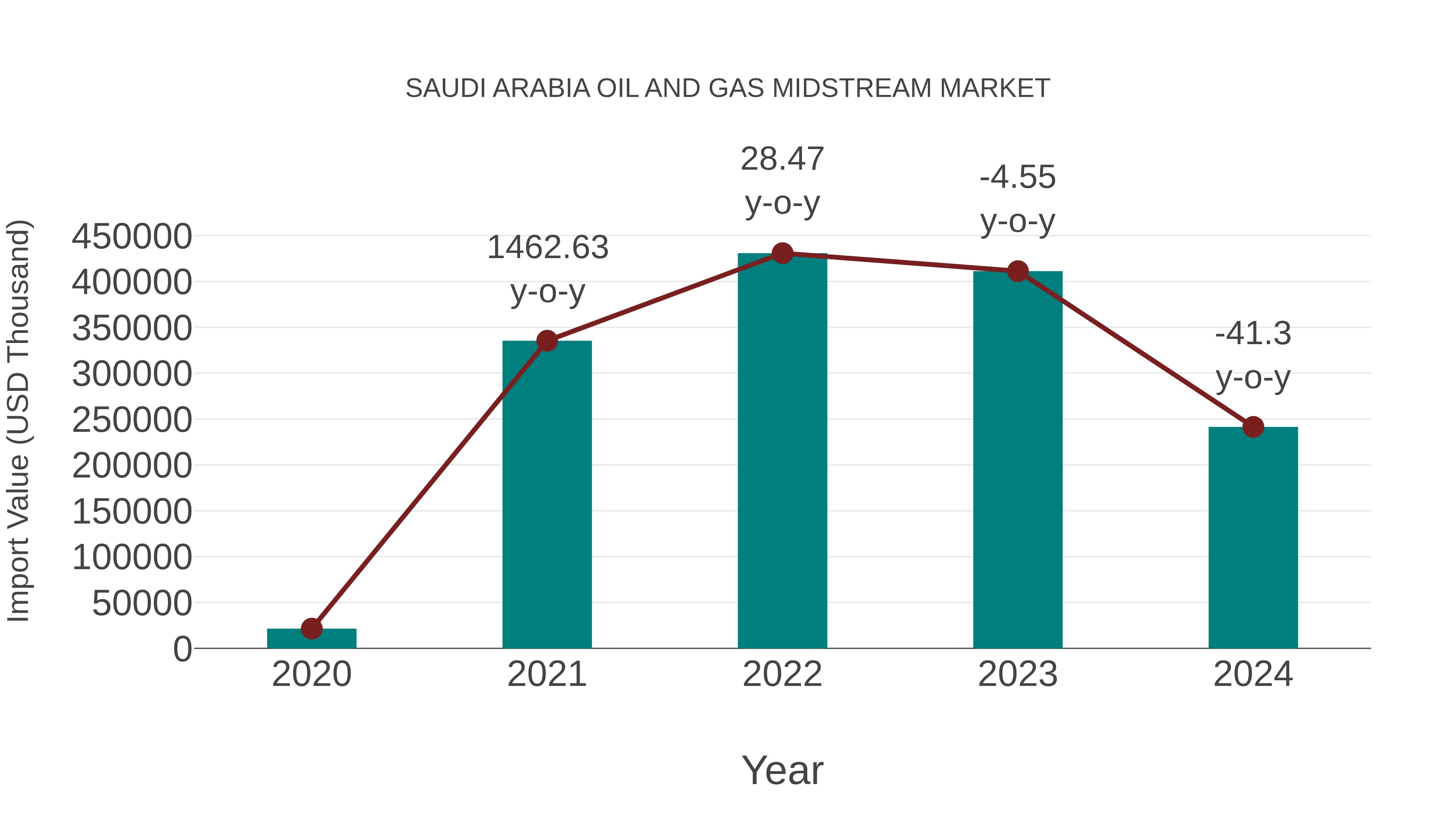 Saudi Arabia Oil and Gas Midstream Market: Import Trend Analysis