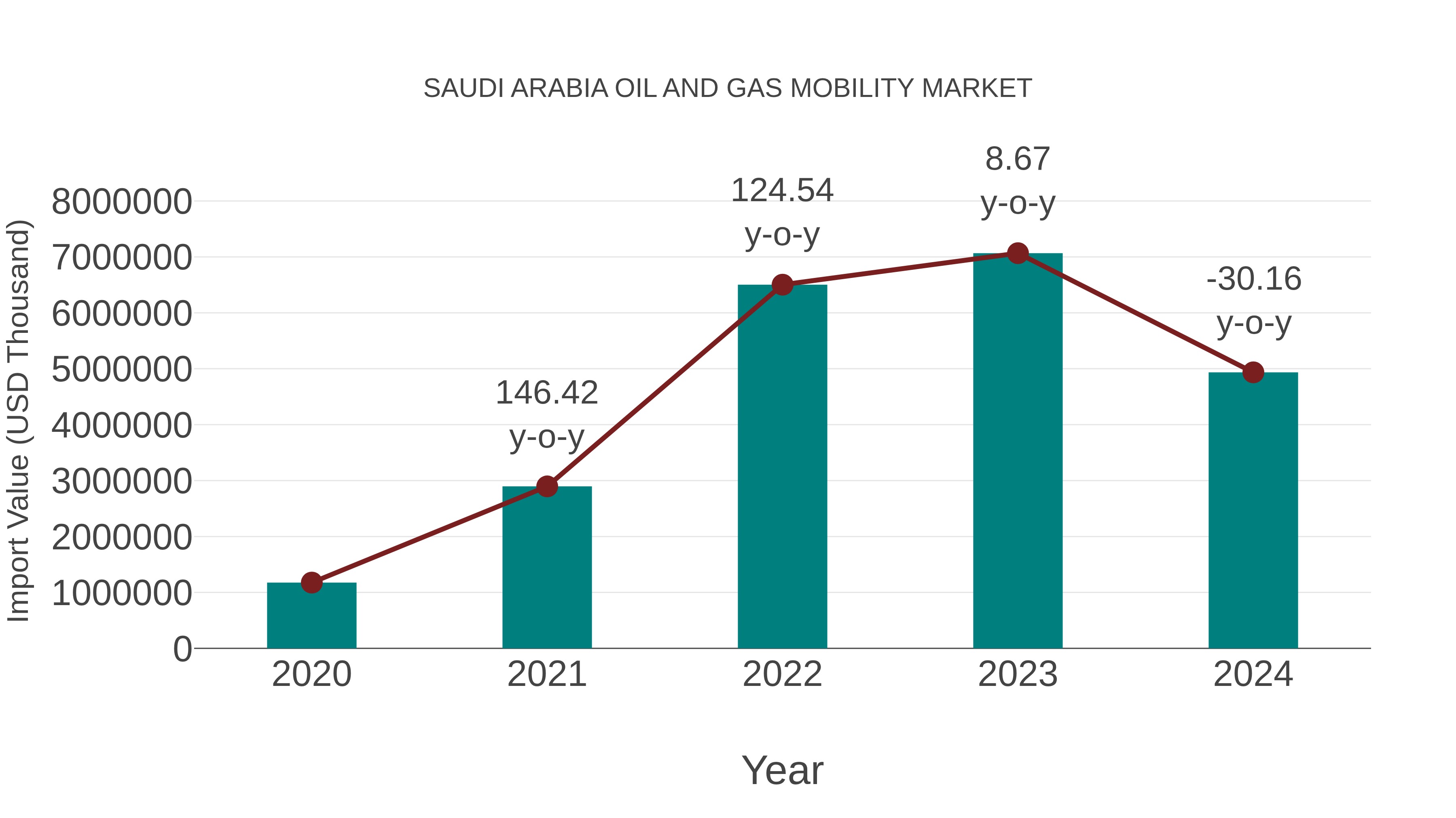  Saudi Arabia Oil and Gas Mobility Market: Import Trend Analysis