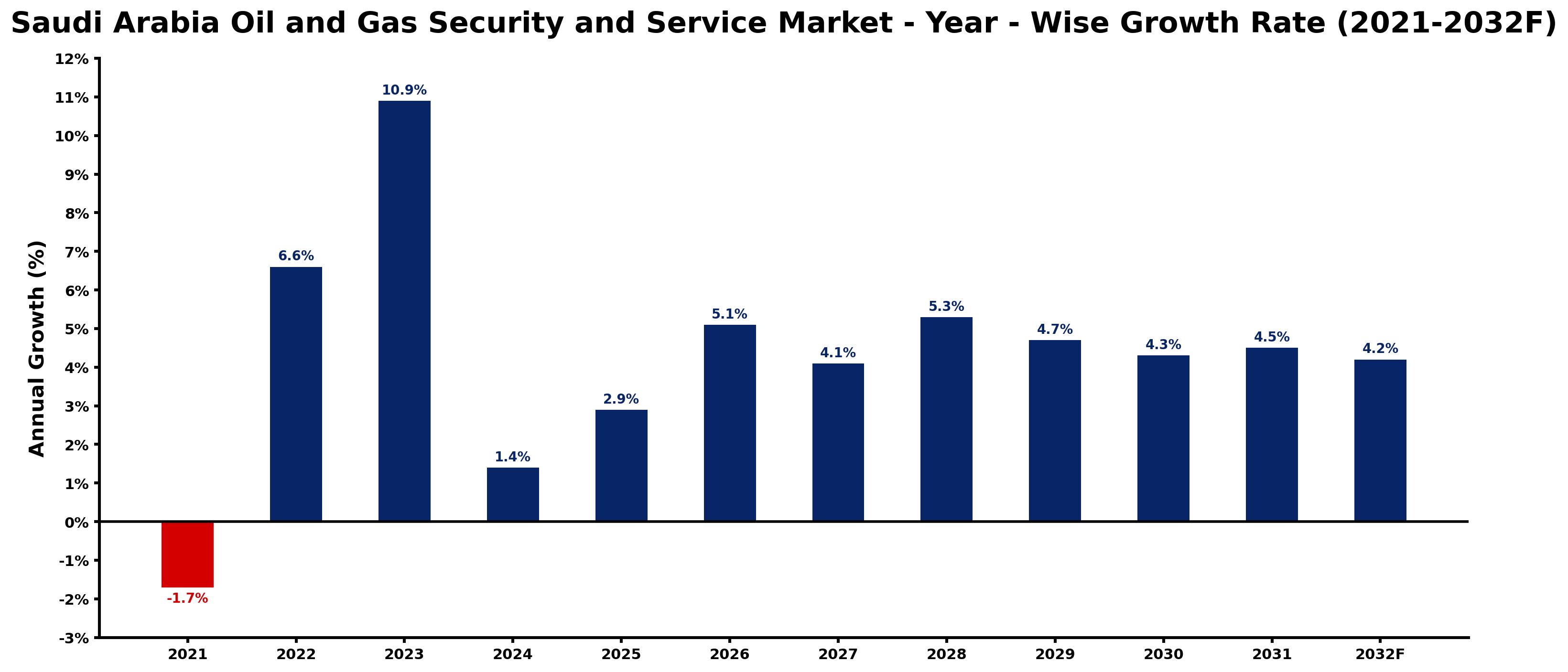 Saudi Arabia Oil and Gas Security and Service Market Year-wise Growth Rate and Key Drivers