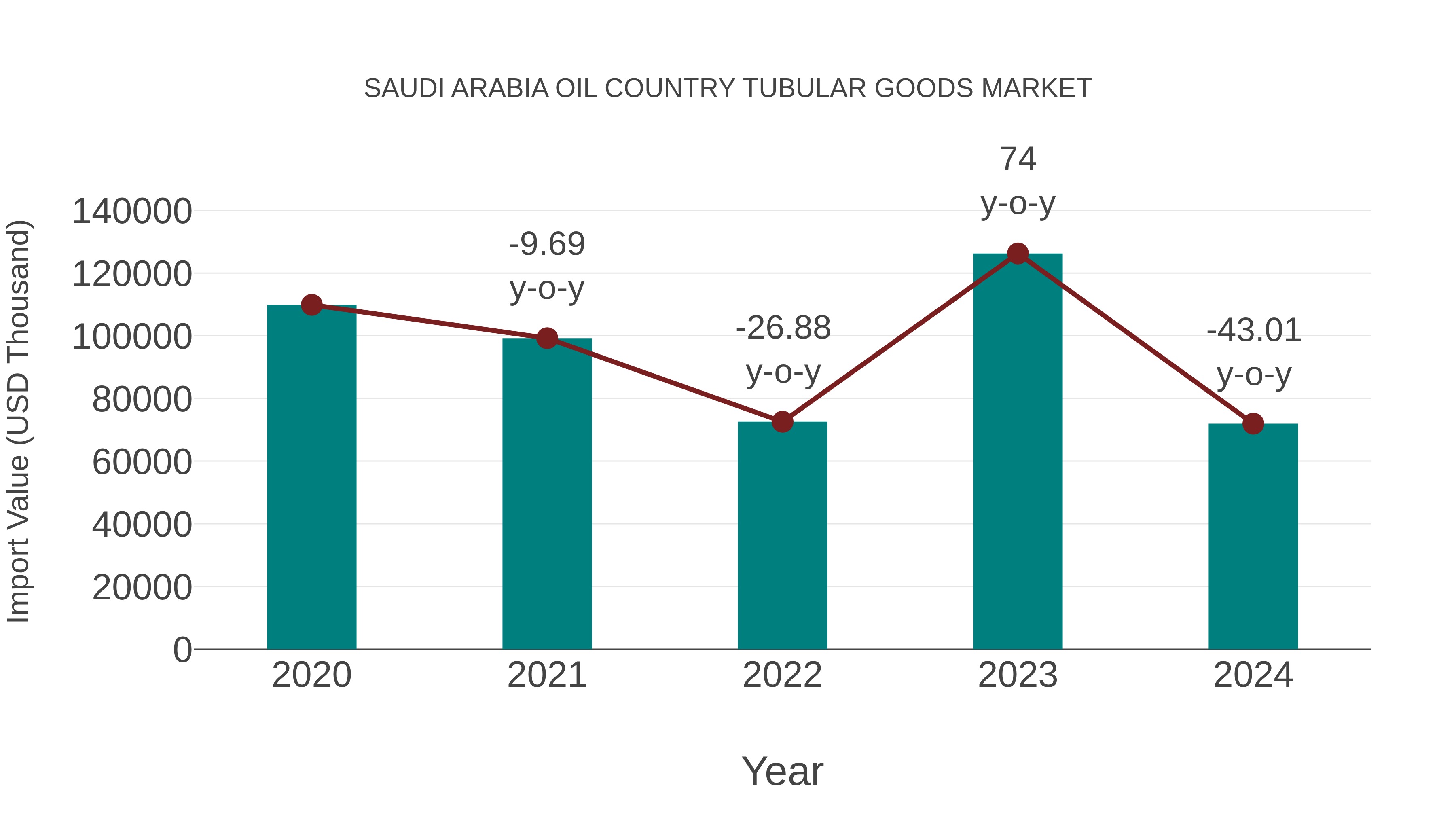 Saudi Arabia Oil Country Tubular Goods Market: Import Trend Analysis