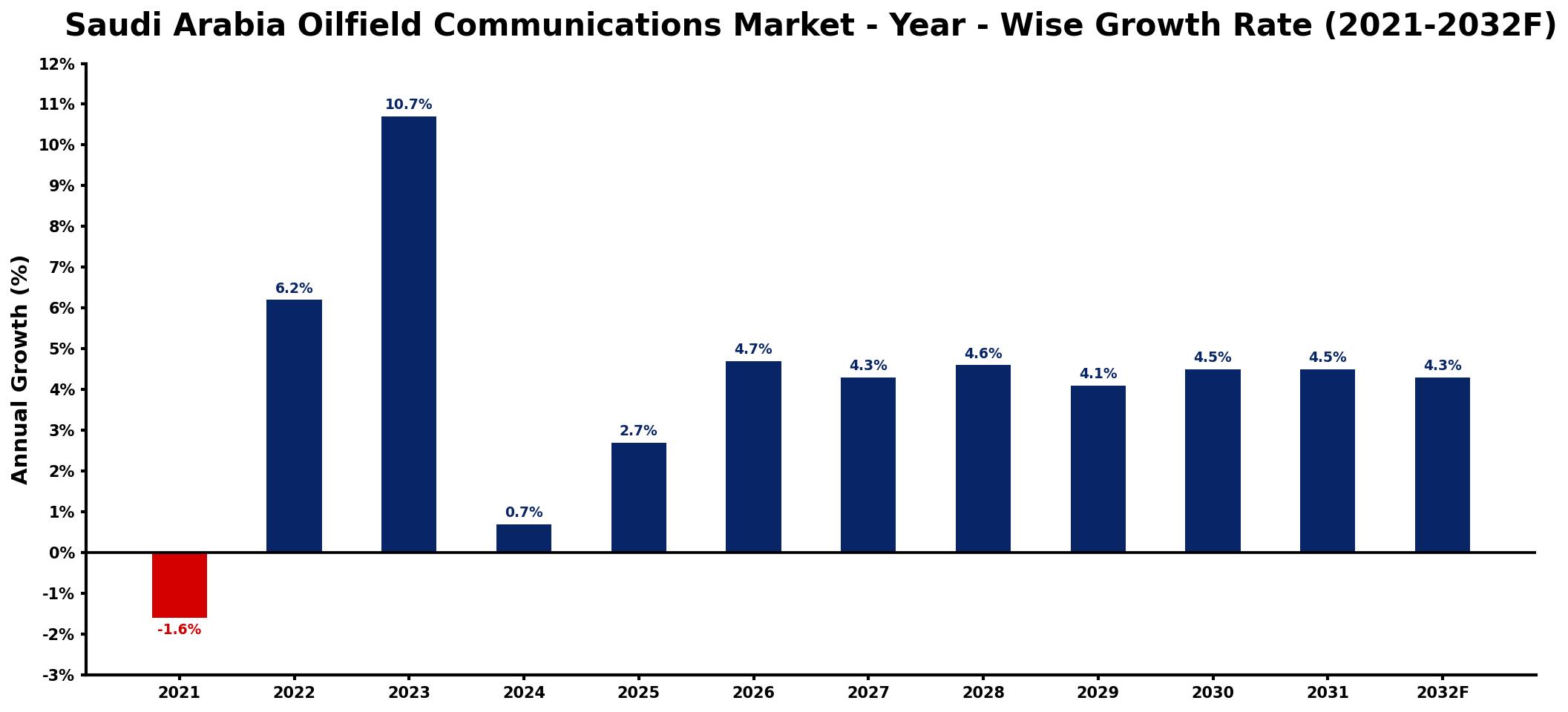 Saudi Arabia Oilfield Communications Market Year-wise Growth Rate and Key Drivers