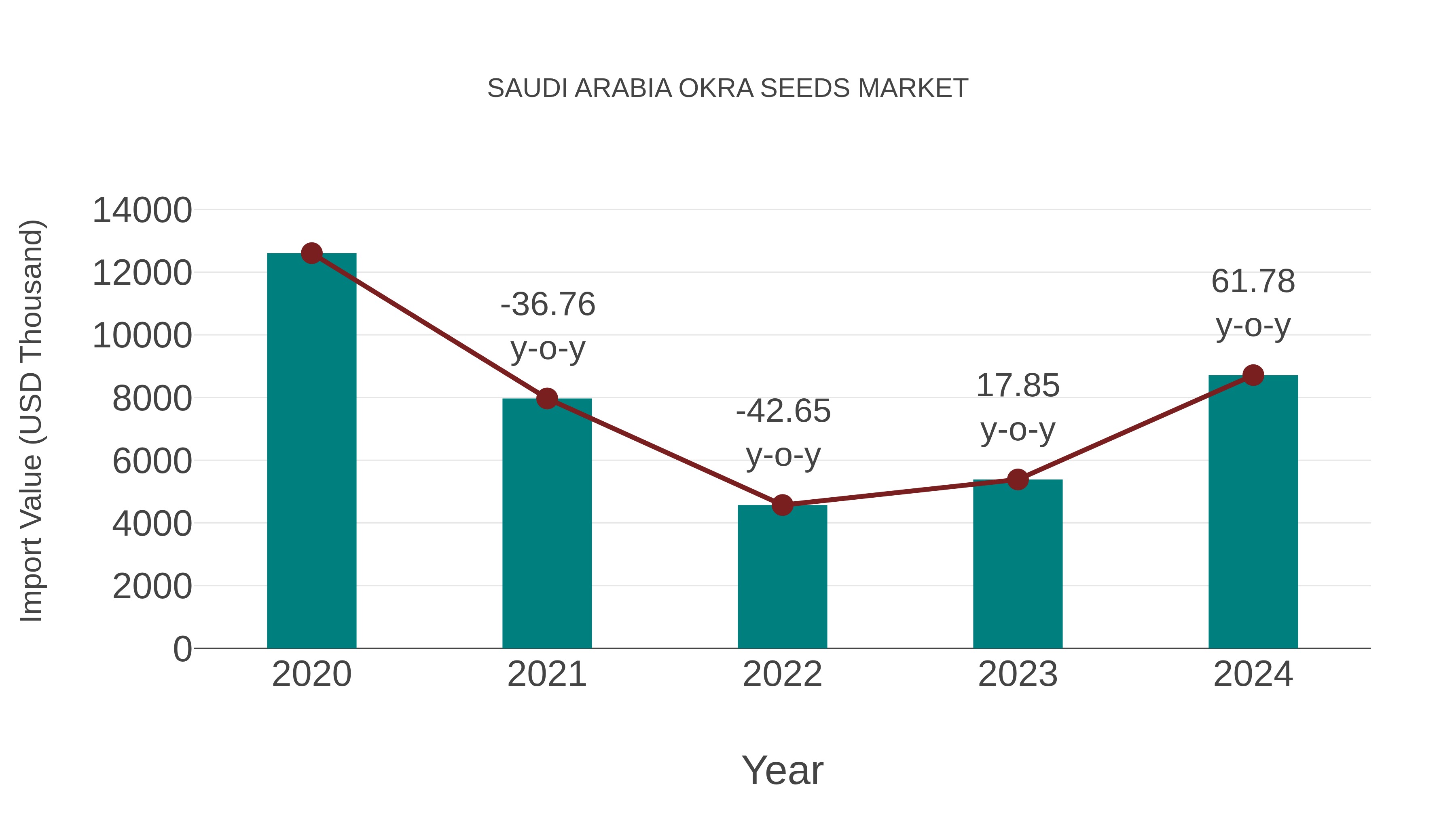  Saudi Arabia Okra Seeds Market: Import Trend Analysis