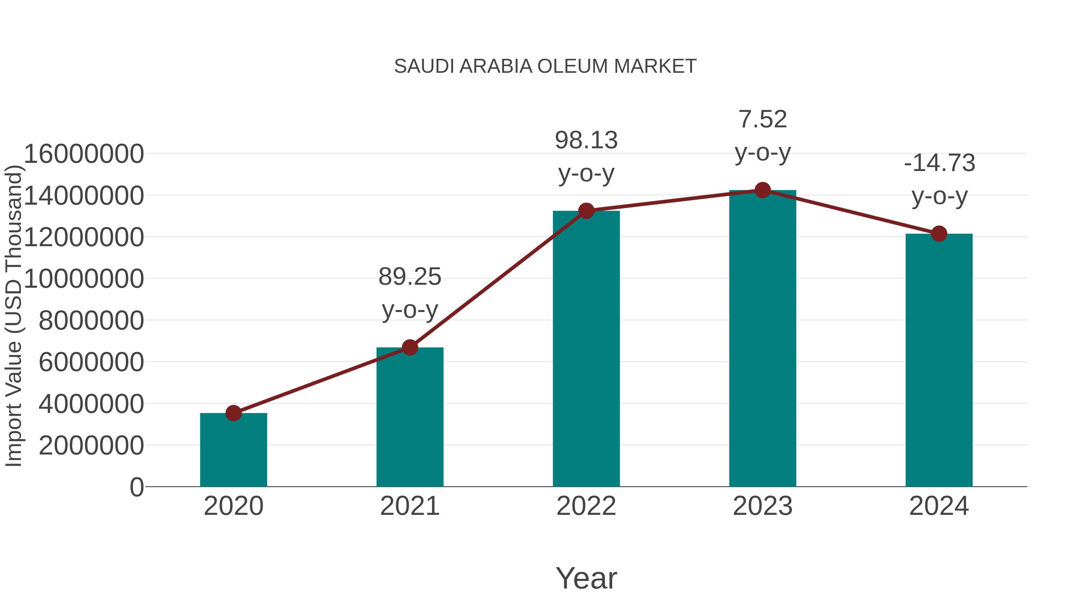  Saudi Arabia Oleum Market: Import Trend Analysis
