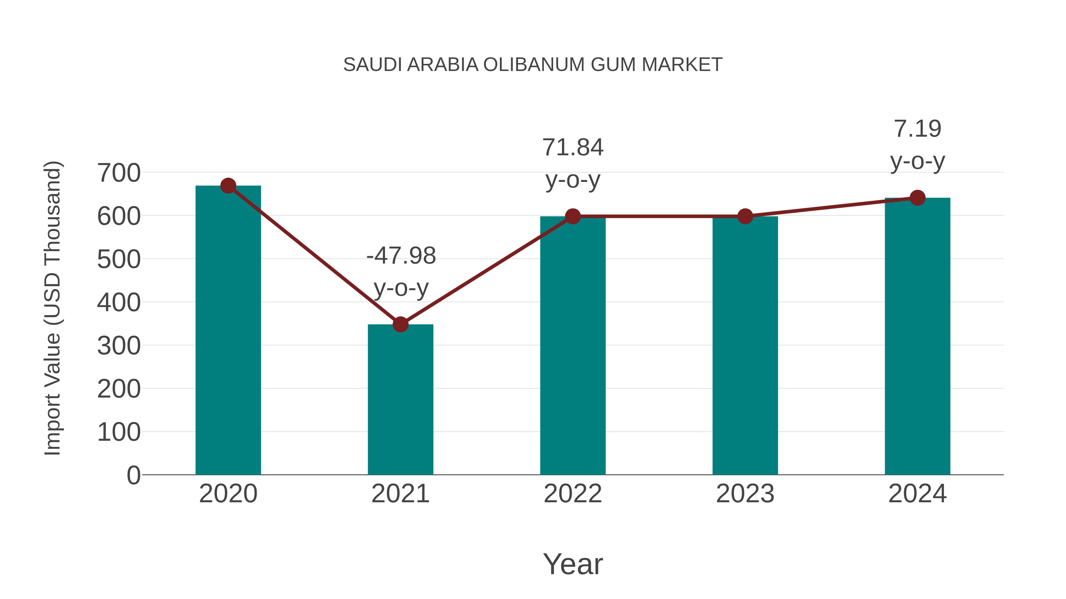 Saudi Arabia Olibanum Gum Market: Import Trend Analysis