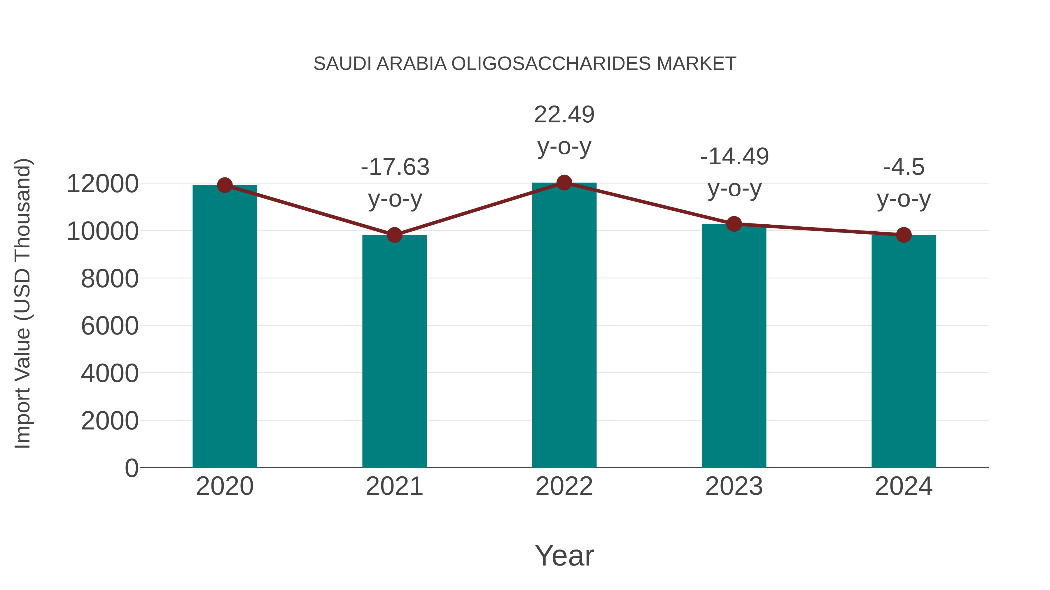  Saudi Arabia Oligosaccharides Market: Import Trend Analysis