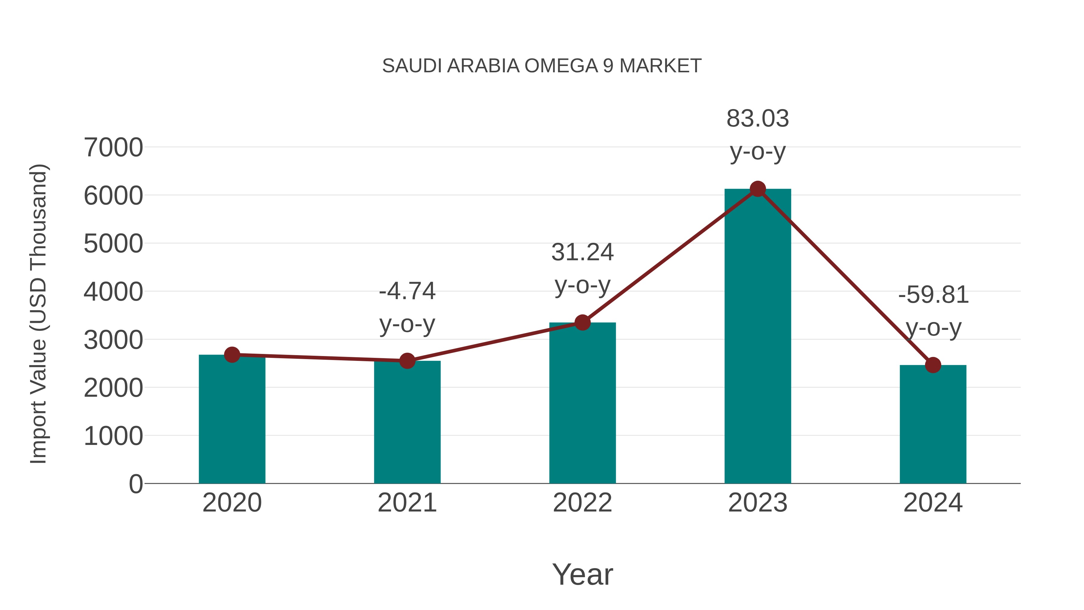 Saudi Arabia Omega 9 Market: Import Trend Analysis